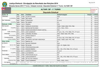 Justiça Eleitoral - Divulgação de Resultado das Eleições 2014 Pág. 22 de 79 
Eleições Gerais 2014 1º Turno - Votação nominal - Deputado Estadual 1.º Turno - ALTAIR / SP 
ALTAIR / SP - 1.º TURNO Atualizado em 
05/10/2014 
Deputado Estadual 19:00:41 
Seções (9) Seq. Núm. Candidato Partido/Coligação Votação % Válidos 
Totalizadas 0505 51482 ALZIRA OLIVEIRA PEN 0 0,00 % 
9 (100,00%) 0506 13644 BALTASAR PT 0 0,00 % 
Não Totalizadas 0507 65245 CONCEIÇÃO PC do B 0 0,00 % 
0 (0,00%) 0508 43612 DR. MARIO PV 0 0,00 % 
Eleitorado (3.090) #0509 14015 ZEBRÃO PTB 0 0,00 % 
Não Apurado 0510 45601 GERALDO CELESTINO PSDB - PSDB / DEM / PPS / PRB 0 0,00 % 
0 (0,00%) 0511 16016 MARISA METROVIÁRIA PSTU - PSOL / PSTU 0 0,00 % 
Apurado 0512 20629 CESAR NASCIMENTO RADIO CAPITAL PSC 0 0,00 % 
3.090 (100,00%) 0513 70070 DAN GUINSBURG PT do B - PSL / PTN / PMN / PTC / PT do B 0 0,00 % 
Abstenção 0514 10007 CORONEL RICARDO PRB - PSDB / DEM / PPS / PRB 0 0,00 % 
757 (24,50%) 0515 31777 SERGIO MORETTI PHS 0 0,00 % 
Comparecimento 0516 70007 FRANKLIN PT do B - PSL / PTN / PMN / PTC / PT do B 0 0,00 % 
2.333 (75,50%) 0517 45355 DR. MARCO ANTONIO MENDONÇA PSDB - PSDB / DEM / PPS / PRB 0 0,00 % 
Votos (2.333) 0518 13113 MARCIA LIA PT 0 0,00 % 
em Branco #0519 51333 WILSON TRINDADE PEN 0 0,00 % 
120 (5,14%) 0520 55432 ZÉ DA MIX PSD - PP / PMDB / PSD 0 0,00 % 
Nulos 0521 13789 PROFESSOR BACCHIM PT 0 0,00 % 
71 (3,04%) 0522 17200 EDISON RIBEIRO PSL - PSL / PTN / PMN / PTC / PT do B 0 0,00 % 
Pendentes #0523 65213 GARRIDO DO BOXE PC do B 0 0,00 % 
0 (0,00%) 0524 12628 LUCI BARROS PDT 0 0,00 % 
Votos Válidos 0525 77880 PROFESSORA NILVA SD 0 0,00 % 
2.142 (91,81%) 0526 17020 OZEIAS MODESTO PSL - PSL / PTN / PMN / PTC / PT do B 0 0,00 % 
Nominais 0527 14566 DR. NILTON CANDIDO PTB 0 0,00 % 
2.008 (93,74%) 0528 50051 CHICO SOBRINHO PSOL - PSOL / PSTU 0 0,00 % 
de Legenda # O candidato não teve seus votos totalizados devido a sua situação jurídica, à situação jurídica do seu partido 
134 (6,26%) ou a falecimento. 
ELEIÇÕES GERAIS 2014 1º TURNO - RESULTADO SUJEITO A ALTERAÇÃO 
 