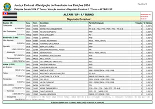 Justiça Eleitoral - Divulgação de Resultado das Eleições 2014 Pág. 23 de 79 
Eleições Gerais 2014 1º Turno - Votação nominal - Deputado Estadual 1.º Turno - ALTAIR / SP 
ALTAIR / SP - 1.º TURNO Atualizado em 
05/10/2014 
Deputado Estadual 19:00:41 
Seções (9) Seq. Núm. Candidato Partido/Coligação Votação % Válidos 
Totalizadas 0529 13110 BARBA PT 0 0,00 % 
9 (100,00%) 0530 70555 MARIETTE CABELEIREIRA PT do B - PSL / PTN / PMN / PTC / PT do B 0 0,00 % 
Não Totalizadas 0531 44999 REGINA ESPÓSITO PRP 0 0,00 % 
0 (0,00%) #0532 43311 PAULO MÜLLER PV 0 0,00 % 
Eleitorado (3.090) 0533 14990 J. DORIAN PTB 0 0,00 % 
Não Apurado #0534 50881 DANIEL BELARMINO PSOL - PSOL / PSTU 0 0,00 % 
0 (0,00%) 0535 44158 TONINHO DA GUARDA PRP 0 0,00 % 
Apurado 0536 44567 MARCIA CASATI PRP 0 0,00 % 
3.090 (100,00%) 0537 22789 ENGENHEIRO DANIEL ROSSI PR 0 0,00 % 
Abstenção 0538 16876 SÉRGIO KOEI PSTU - PSOL / PSTU 0 0,00 % 
757 (24,50%) 0539 14700 ROSANGELA NOGUEIRA PTB 0 0,00 % 
Comparecimento 0540 44233 MEU JOVEM PRP 0 0,00 % 
2.333 (75,50%) 0541 20333 CELSINHO DO SINDICATO PSC 0 0,00 % 
Votos (2.333) 0542 31006 ANA ENFERMEIRA PHS 0 0,00 % 
em Branco 0543 20080 JOAQUIM RUESCAS PSC 0 0,00 % 
120 (5,14%) 0544 10800 AMÉLIA E VOCÊ PRB - PSDB / DEM / PPS / PRB 0 0,00 % 
Nulos 0545 65012 ANTONIO CARLOS CABEÇÃO PC do B 0 0,00 % 
71 (3,04%) 0546 15715 JOSÉ CARLOS SOUZA PMDB - PP / PMDB / PSD 0 0,00 % 
Pendentes 0547 25255 DR. JÚLIO DEM - PSDB / DEM / PPS / PRB 0 0,00 % 
0 (0,00%) 0548 23022 HILDA FURACAO PPS - PSDB / DEM / PPS / PRB 0 0,00 % 
Votos Válidos 0549 54789 ILDA FIORE PPL 0 0,00 % 
2.142 (91,81%) 0550 19051 IRENE TARABORELLI PTN - PSL / PTN / PMN / PTC / PT do B 0 0,00 % 
Nominais 0551 55999 DADO MENDES PSD - PP / PMDB / PSD 0 0,00 % 
2.008 (93,74%) 0552 15567 NAIARA HENDRIKX PMDB - PP / PMDB / PSD 0 0,00 % 
de Legenda # O candidato não teve seus votos totalizados devido a sua situação jurídica, à situação jurídica do seu partido 
134 (6,26%) ou a falecimento. 
ELEIÇÕES GERAIS 2014 1º TURNO - RESULTADO SUJEITO A ALTERAÇÃO 
 