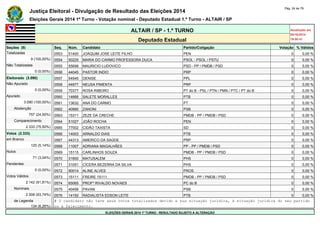 Justiça Eleitoral - Divulgação de Resultado das Eleições 2014 Pág. 24 de 79 
Eleições Gerais 2014 1º Turno - Votação nominal - Deputado Estadual 1.º Turno - ALTAIR / SP 
ALTAIR / SP - 1.º TURNO Atualizado em 
05/10/2014 
Deputado Estadual 19:00:41 
Seções (9) Seq. Núm. Candidato Partido/Coligação Votação % Válidos 
Totalizadas 0553 51400 JOAQUIM JOSE LEITE FILHO PEN 0 0,00 % 
9 (100,00%) 0554 50225 MARIA DO CARMO PROFESSORA DUCA PSOL - PSOL / PSTU 0 0,00 % 
Não Totalizadas 0555 55698 MAURICIO LUDOVICO PSD - PP / PMDB / PSD 0 0,00 % 
0 (0,00%) 0556 44045 PASTOR INDIO PRP 0 0,00 % 
Eleitorado (3.090) 0557 54545 DENISE PPL 0 0,00 % 
Não Apurado 0558 44977 NEUSA PIMENTA PRP 0 0,00 % 
0 (0,00%) 0559 70377 ROSA RIBEIRO PT do B - PSL / PTN / PMN / PTC / PT do B 0 0,00 % 
Apurado 0560 14666 SALETE MORALLES PTB 0 0,00 % 
3.090 (100,00%) 0561 13632 ANA DO CARMO PT 0 0,00 % 
Abstenção 0562 40990 ZANONI PSB 0 0,00 % 
757 (24,50%) 0563 15311 ZEZE DA CRECHE PMDB - PP / PMDB / PSD 0 0,00 % 
Comparecimento 0564 51027 JOÃO ROCHA PEN 0 0,00 % 
2.333 (75,50%) 0565 77002 CIDÃO TAXISTA SD 0 0,00 % 
Votos (2.333) 0566 14003 ARNALDO DIAS PTB 0 0,00 % 
em Branco 0567 44313 AMERICO DA SAÚDE PRP 0 0,00 % 
120 (5,14%) 0568 11007 ADRIANA MAGALHÃES PP - PP / PMDB / PSD 0 0,00 % 
Nulos 0569 15115 CARLINHOS SOUZA PMDB - PP / PMDB / PSD 0 0,00 % 
71 (3,04%) 0570 31800 MATUSALEM PHS 0 0,00 % 
Pendentes 0571 31051 CÍCERA BEZERRA DA SILVA PHS 0 0,00 % 
0 (0,00%) 0572 90014 ALINE ALVES PROS 0 0,00 % 
Votos Válidos 0573 15111 FREIRE 15111 PMDB - PP / PMDB / PSD 0 0,00 % 
2.142 (91,81%) 0574 65065 PROFº RIVALDO NOVAES PC do B 0 0,00 % 
Nominais 0575 40456 PAVAN PSB 0 0,00 % 
2.008 (93,74%) 0576 14150 RADIALISTA EDSON LEITE PTB 0 0,00 % 
de Legenda # O candidato não teve seus votos totalizados devido a sua situação jurídica, à situação jurídica do seu partido 
134 (6,26%) ou a falecimento. 
ELEIÇÕES GERAIS 2014 1º TURNO - RESULTADO SUJEITO A ALTERAÇÃO 
 
