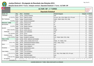 Justiça Eleitoral - Divulgação de Resultado das Eleições 2014 Pág. 25 de 79 
Eleições Gerais 2014 1º Turno - Votação nominal - Deputado Estadual 1.º Turno - ALTAIR / SP 
ALTAIR / SP - 1.º TURNO Atualizado em 
05/10/2014 
Deputado Estadual 19:00:41 
Seções (9) Seq. Núm. Candidato Partido/Coligação Votação % Válidos 
Totalizadas 0577 44745 JORGE PEREIRA PRP 0 0,00 % 
9 (100,00%) 0578 70171 GRETE COVER PT do B - PSL / PTN / PMN / PTC / PT do B 0 0,00 % 
Não Totalizadas 0579 45888 CESAR ROMÃO PSDB - PSDB / DEM / PPS / PRB 0 0,00 % 
0 (0,00%) 0580 14001 MARCOS MANZANO PTB 0 0,00 % 
Eleitorado (3.090) 0581 43000 CARLOS PAZ PV 0 0,00 % 
Não Apurado 0582 13200 JOÃO LEITE PT 0 0,00 % 
0 (0,00%) 0583 14145 MARIA TERESA PTB 0 0,00 % 
Apurado 0584 31793 PEDROSA PHS 0 0,00 % 
3.090 (100,00%) 0585 90123 JOÃO ARAUJO PROS 0 0,00 % 
Abstenção 0586 40500 LUIZ VERGARA PSB 0 0,00 % 
757 (24,50%) 0587 22100 ZUCA PR 0 0,00 % 
Comparecimento 0588 31013 PAULO GOMES PHS 0 0,00 % 
2.333 (75,50%) 0589 23623 ROBERTO MORAIS PPS - PSDB / DEM / PPS / PRB 0 0,00 % 
Votos (2.333) 0590 43789 PROF. MARILDA WATANABE PV 0 0,00 % 
em Branco 0591 15666 LINEU GUIMALHAES FILHO PMDB - PP / PMDB / PSD 0 0,00 % 
120 (5,14%) 0592 50120 PROFESSOR MAGNO PERES PSOL - PSOL / PSTU 0 0,00 % 
Nulos 0593 20661 PROFESSOR LUCIO PSC 0 0,00 % 
71 (3,04%) 0594 54000 HÉLIO RIBEIRO PPL 0 0,00 % 
Pendentes 0595 20022 MISSIONARIA ZEZA PSC 0 0,00 % 
0 (0,00%) 0596 40468 BETH SILVA PSB 0 0,00 % 
Votos Válidos 0597 12233 LUIZ EDUARDO PDT 0 0,00 % 
2.142 (91,81%) 0598 36665 VALDOMIRO PTC - PSL / PTN / PMN / PTC / PT do B 0 0,00 % 
Nominais 0599 51044 PASTOR DIMAS PEN 0 0,00 % 
2.008 (93,74%) #0600 22032 GERALDA DO GAIOLA PR 0 0,00 % 
de Legenda # O candidato não teve seus votos totalizados devido a sua situação jurídica, à situação jurídica do seu partido 
134 (6,26%) ou a falecimento. 
ELEIÇÕES GERAIS 2014 1º TURNO - RESULTADO SUJEITO A ALTERAÇÃO 
 