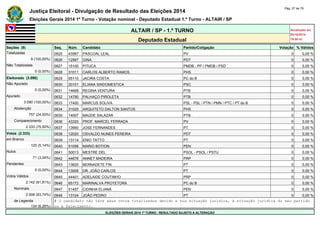 Justiça Eleitoral - Divulgação de Resultado das Eleições 2014 Pág. 27 de 79 
Eleições Gerais 2014 1º Turno - Votação nominal - Deputado Estadual 1.º Turno - ALTAIR / SP 
ALTAIR / SP - 1.º TURNO Atualizado em 
05/10/2014 
Deputado Estadual 19:00:41 
Seções (9) Seq. Núm. Candidato Partido/Coligação Votação % Válidos 
Totalizadas 0625 43567 PASCOAL LEAL PV 0 0,00 % 
9 (100,00%) 0626 12567 GINA PDT 0 0,00 % 
Não Totalizadas 0627 15100 PITUCA PMDB - PP / PMDB / PSD 0 0,00 % 
0 (0,00%) 0628 31011 CARLOS ALBERTO RAMOS PHS 0 0,00 % 
Eleitorado (3.090) 0629 65110 JACIRA COSTA PC do B 0 0,00 % 
Não Apurado 0630 20101 ELIANA SINDOMESTICA PSC 0 0,00 % 
0 (0,00%) 0631 14668 REGINA VENTURA PTB 0 0,00 % 
Apurado 0632 14790 PALHAÇO PIROLETA PTB 0 0,00 % 
3.090 (100,00%) 0633 17400 MARCUS SOLIVA PSL - PSL / PTN / PMN / PTC / PT do B 0 0,00 % 
Abstenção 0634 31025 ARQUITETO DALTON SANTOS PHS 0 0,00 % 
757 (24,50%) 0635 14007 MAÚDE SALAZAR PTB 0 0,00 % 
Comparecimento 0636 43320 PROF. MARCEL FERRADA PV 0 0,00 % 
2.333 (75,50%) 0637 13990 JOSE FERNANDES PT 0 0,00 % 
Votos (2.333) 0638 12020 OSVALDO NUNES PEREIRA PDT 0 0,00 % 
em Branco 0639 13114 ENIO TATTO PT 0 0,00 % 
120 (5,14%) 0640 51056 MARIO BOTION PEN 0 0,00 % 
Nulos 0641 50013 MESTRE DEL PSOL - PSOL / PSTU 0 0,00 % 
71 (3,04%) 0642 44676 ANNET MADEIRA PRP 0 0,00 % 
Pendentes 0643 13620 BERNADETE FIN PT 0 0,00 % 
0 (0,00%) 0644 13006 DR. JOÃO CARLOS PT 0 0,00 % 
Votos Válidos 0645 44401 ADELAIDE COUTINHO PRP 0 0,00 % 
2.142 (91,81%) 0646 65172 MARINALVA PROTETORA PC do B 0 0,00 % 
Nominais 0647 51457 CIDINHA ELIANA PEN 0 0,00 % 
2.008 (93,74%) 0648 13104 JOÃO PEDRO PT 0 0,00 % 
de Legenda # O candidato não teve seus votos totalizados devido a sua situação jurídica, à situação jurídica do seu partido 
134 (6,26%) ou a falecimento. 
ELEIÇÕES GERAIS 2014 1º TURNO - RESULTADO SUJEITO A ALTERAÇÃO 
 