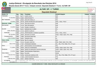 Justiça Eleitoral - Divulgação de Resultado das Eleições 2014 Pág. 29 de 79 
Eleições Gerais 2014 1º Turno - Votação nominal - Deputado Estadual 1.º Turno - ALTAIR / SP 
ALTAIR / SP - 1.º TURNO Atualizado em 
05/10/2014 
Deputado Estadual 19:00:41 
Seções (9) Seq. Núm. Candidato Partido/Coligação Votação % Válidos 
Totalizadas 0673 44771 JOSÉ COSTA PRP 0 0,00 % 
9 (100,00%) #0674 44804 DEMI ROSSETTI PRP 0 0,00 % 
Não Totalizadas 0675 20020 WALDIR AGNELLO PSC 0 0,00 % 
0 (0,00%) 0676 50136 SONIA APARECIDA DOS SANTOS PSOL - PSOL / PSTU 0 0,00 % 
Eleitorado (3.090) 0677 40130 WELINGTON REIS PSB 0 0,00 % 
Não Apurado 0678 31122 WALTER MAEDA PHS 0 0,00 % 
0 (0,00%) 0679 14333 DANIEL D'ANGELO PTB 0 0,00 % 
Apurado 0680 54161 MIRIAM DAS FLORES PPL 0 0,00 % 
3.090 (100,00%) #0681 13130 MARCO AURELIO PT 0 0,00 % 
Abstenção 0682 16100 PROFESSORA LOURDES QUADROS PSTU - PSOL / PSTU 0 0,00 % 
757 (24,50%) 0683 45005 REGIANI OLIVEIRA PSDB - PSDB / DEM / PPS / PRB 0 0,00 % 
Comparecimento 0684 13800 IDUIGUES MARTINS PT 0 0,00 % 
2.333 (75,50%) 0685 43057 SANDRA REIS PV 0 0,00 % 
Votos (2.333) #0686 20108 BLOTA JUNIOR PSC 0 0,00 % 
em Branco 0687 10123 GILMACI SANTOS PRB - PSDB / DEM / PPS / PRB 0 0,00 % 
120 (5,14%) 0688 17027 FERNANDA MENDES PSL - PSL / PTN / PMN / PTC / PT do B 0 0,00 % 
Nulos 0689 20041 MISSIONARIO DAVID BARBOSA PSC 0 0,00 % 
71 (3,04%) 0690 45400 ANALICE FERNANDES PSDB - PSDB / DEM / PPS / PRB 0 0,00 % 
Pendentes 0691 45638 MARILYN PARCERIA CONTRA DROGAS PSDB - PSDB / DEM / PPS / PRB 0 0,00 % 
0 (0,00%) 0692 65658 PROFESSORA FRANCISCA PC do B 0 0,00 % 
Votos Válidos 0693 90444 GILSON PROS 0 0,00 % 
2.142 (91,81%) 0694 19789 JOCELINO AGRICULTOR PTN - PSL / PTN / PMN / PTC / PT do B 0 0,00 % 
Nominais 0695 14396 JOSÉ RICARDO DA SILVA PTB 0 0,00 % 
2.008 (93,74%) 0696 44431 MARIA CRISTINA PRP 0 0,00 % 
de Legenda # O candidato não teve seus votos totalizados devido a sua situação jurídica, à situação jurídica do seu partido 
134 (6,26%) ou a falecimento. 
ELEIÇÕES GERAIS 2014 1º TURNO - RESULTADO SUJEITO A ALTERAÇÃO 
 