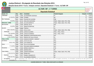 Justiça Eleitoral - Divulgação de Resultado das Eleições 2014 Pág. 3 de 79 
Eleições Gerais 2014 1º Turno - Votação nominal - Deputado Estadual 1.º Turno - ALTAIR / SP 
ALTAIR / SP - 1.º TURNO Atualizado em 
05/10/2014 
Deputado Estadual 19:00:41 
Seções (9) Seq. Núm. Candidato Partido/Coligação Votação % Válidos 
Totalizadas 0049 13000 ALESSANDRO AZEVEDO PT 2 0,09 % 
9 (100,00%) 0050 77800 CHANEL SD 2 0,09 % 
Não Totalizadas 0051 40223 HILKIAS DE OLIVEIRA PSB 1 0,05 % 
0 (0,00%) 0052 45123 WELSON GASPARINI PSDB - PSDB / DEM / PPS / PRB 1 0,05 % 
Eleitorado (3.090) 0053 45456 GILSON BARRETO PSDB - PSDB / DEM / PPS / PRB 1 0,05 % 
Não Apurado 0054 12345 RAFAEL SILVA PDT 1 0,05 % 
0 (0,00%) 0055 13131 MARCOS MARTINS PT 1 0,05 % 
Apurado 0056 43666 TRIPOLI PV 1 0,05 % 
3.090 (100,00%) 0057 45200 CELIA LEAO PSDB - PSDB / DEM / PPS / PRB 1 0,05 % 
Abstenção 0058 50750 CARLOS ALEMÃO PSOL - PSOL / PSTU 1 0,05 % 
757 (24,50%) 0059 50789 CARLOS GIANNAZI PSOL - PSOL / PSTU 1 0,05 % 
Comparecimento 0060 12999 BERENICE (PROFESSORA NICE) PDT 1 0,05 % 
2.333 (75,50%) 0061 43210 MÁRCIA DE PAULA SOUZA PV 1 0,05 % 
Votos (2.333) 0062 12123 CARLOS VICENTE " CARLÃO " PDT 1 0,05 % 
em Branco 0063 20202 TOTO DO GAS PSC 1 0,05 % 
120 (5,14%) 0064 20200 LEVI AGNALDO PSC 1 0,05 % 
Nulos 0065 12200 ALEX DA ACADEMIA PDT 1 0,05 % 
71 (3,04%) 0066 12312 SOLDADO MÁRCIO MORENO PDT 1 0,05 % 
Pendentes 0067 14009 MÔNICA MANTELLI PTB 1 0,05 % 
0 (0,00%) 0068 22555 MARCELINHO PR 1 0,05 % 
Votos Válidos 0069 45999 ANDRÉ BANDEIRA PSDB - PSDB / DEM / PPS / PRB 1 0,05 % 
2.142 (91,81%) 0070 13222 ROSE IELO PT 1 0,05 % 
Nominais 0071 77077 DANIEL GRANDOLFO SD 1 0,05 % 
2.008 (93,74%) 0072 77777 ALEXANDRE PEREIRA SD 1 0,05 % 
de Legenda # O candidato não teve seus votos totalizados devido a sua situação jurídica, à situação jurídica do seu partido 
134 (6,26%) ou a falecimento. 
ELEIÇÕES GERAIS 2014 1º TURNO - RESULTADO SUJEITO A ALTERAÇÃO 
 