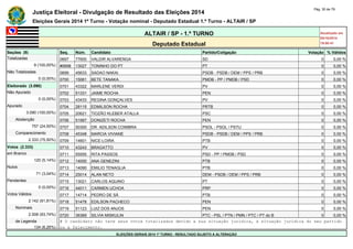 Justiça Eleitoral - Divulgação de Resultado das Eleições 2014 Pág. 30 de 79 
Eleições Gerais 2014 1º Turno - Votação nominal - Deputado Estadual 1.º Turno - ALTAIR / SP 
ALTAIR / SP - 1.º TURNO Atualizado em 
05/10/2014 
Deputado Estadual 19:00:41 
Seções (9) Seq. Núm. Candidato Partido/Coligação Votação % Válidos 
Totalizadas 0697 77600 VALDIR ALVARENGA SD 0 0,00 % 
9 (100,00%) #0698 13027 TONINHO DO PT PT 0 0,00 % 
Não Totalizadas 0699 45633 SADAO NAKAI PSDB - PSDB / DEM / PPS / PRB 0 0,00 % 
0 (0,00%) 0700 15061 BETE TANAKA PMDB - PP / PMDB / PSD 0 0,00 % 
Eleitorado (3.090) 0701 43322 MARLENE VERDI PV 0 0,00 % 
Não Apurado 0702 51331 JAIME ROCHA PEN 0 0,00 % 
0 (0,00%) 0703 43433 REGINA GONÇALVES PV 0 0,00 % 
Apurado 0704 28115 EDMILSON ROCHA PRTB 0 0,00 % 
3.090 (100,00%) 0705 20621 TIOZÃO KLEBER ATALLA PSC 0 0,00 % 
Abstenção 0706 51567 DONIZETI ROCHA PEN 0 0,00 % 
757 (24,50%) 0707 50300 DR. ADILSON COIMBRA PSOL - PSOL / PSTU 0 0,00 % 
Comparecimento 0708 45348 MARCIA VIVIANE PSDB - PSDB / DEM / PPS / PRB 0 0,00 % 
2.333 (75,50%) 0709 14601 NICE-LOIRA PTB 0 0,00 % 
Votos (2.333) 0710 43243 BRAGATTO PV 0 0,00 % 
em Branco 0711 55555 RITA PASSOS PSD - PP / PMDB / PSD 0 0,00 % 
120 (5,14%) 0712 14000 ANA GENEZINI PTB 0 0,00 % 
Nulos 0713 14090 EMILIO TENAGLIA PTB 0 0,00 % 
71 (3,04%) 0714 25014 ALAN NETO DEM - PSDB / DEM / PPS / PRB 0 0,00 % 
Pendentes 0715 13021 CARLOS AQUINO PT 0 0,00 % 
0 (0,00%) 0716 44011 CARMEN UCHOA PRP 0 0,00 % 
Votos Válidos 0717 14714 PEDRO DE SÁ PTB 0 0,00 % 
2.142 (91,81%) 0718 51478 EDILSON PACHECO PEN 0 0,00 % 
Nominais 0719 51123 LUIZ DOS ANJOS PEN 0 0,00 % 
2.008 (93,74%) 0720 36369 SILVIA MISKULIN PTC - PSL / PTN / PMN / PTC / PT do B 0 0,00 % 
de Legenda # O candidato não teve seus votos totalizados devido a sua situação jurídica, à situação jurídica do seu partido 
134 (6,26%) ou a falecimento. 
ELEIÇÕES GERAIS 2014 1º TURNO - RESULTADO SUJEITO A ALTERAÇÃO 
 