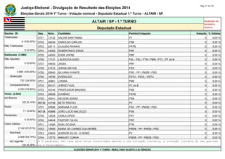 Justiça Eleitoral - Divulgação de Resultado das Eleições 2014 Pág. 31 de 79 
Eleições Gerais 2014 1º Turno - Votação nominal - Deputado Estadual 1.º Turno - ALTAIR / SP 
ALTAIR / SP - 1.º TURNO Atualizado em 
05/10/2014 
Deputado Estadual 19:00:41 
Seções (9) Seq. Núm. Candidato Partido/Coligação Votação % Válidos 
Totalizadas 0721 13132 VALDIR SANT'ANNA PT 0 0,00 % 
9 (100,00%) 0722 40234 HAROLDO CARLOS PSB 0 0,00 % 
Não Totalizadas 0723 28111 CLAUDIO RAINHO PRTB 0 0,00 % 
0 (0,00%) 0724 44000 ROBERTINHO IERCK PRP 0 0,00 % 
Eleitorado (3.090) 0725 44003 EDER JOFRE PRP 0 0,00 % 
Não Apurado 0726 17121 LAUDICEIA SUED PSL - PSL / PTN / PMN / PTC / PT do B 0 0,00 % 
0 (0,00%) 0727 44930 JASSA PRP 0 0,00 % 
Apurado 0728 51510 JORGE MATOS PEN 0 0,00 % 
3.090 (100,00%) 0729 55640 SILVANA AVANTE PSD - PP / PMDB / PSD 0 0,00 % 
Abstenção 0730 16700 EVERALDO PSTU - PSOL / PSTU 0 0,00 % 
757 (24,50%) 0731 40961 LENIRA PSB 0 0,00 % 
Comparecimento 0732 65121 JORGE FUZIL PC do B 0 0,00 % 
2.333 (75,50%) 0733 40140 PROFESSOR MASSAO PSB 0 0,00 % 
Votos (2.333) 0734 28628 EUGÊNIO PRTB 0 0,00 % 
em Branco 0735 40441 NELSON ASSAD PSB 0 0,00 % 
120 (5,14%) #0736 43156 BETO TRICOLI PV 0 0,00 % 
Nulos 0737 55590 ADRIANA FLOSI PSD - PP / PMDB / PSD 0 0,00 % 
71 (3,04%) #0738 40888 JOÃO LUCIO BALDUZZI PSB 0 0,00 % 
Pendentes 0739 12424 CARLA ZIPER PDT 0 0,00 % 
0 (0,00%) 0740 44444 PASTOR TULHA PRP 0 0,00 % 
Votos Válidos 0741 14350 NOEL DO BAR PTB 0 0,00 % 
2.142 (91,81%) 0742 15500 MARIA DO CARMO GUILHERME PMDB - PP / PMDB / PSD 0 0,00 % 
Nominais 0743 43643 ADENOR SILVA - O NONÔ PV 0 0,00 % 
2.008 (93,74%) 0744 15770 AMAURY CUNHA PMDB - PP / PMDB / PSD 0 0,00 % 
de Legenda # O candidato não teve seus votos totalizados devido a sua situação jurídica, à situação jurídica do seu partido 
134 (6,26%) ou a falecimento. 
ELEIÇÕES GERAIS 2014 1º TURNO - RESULTADO SUJEITO A ALTERAÇÃO 
 