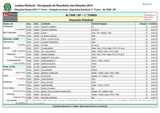 Justiça Eleitoral - Divulgação de Resultado das Eleições 2014 Pág. 32 de 79 
Eleições Gerais 2014 1º Turno - Votação nominal - Deputado Estadual 1.º Turno - ALTAIR / SP 
ALTAIR / SP - 1.º TURNO Atualizado em 
05/10/2014 
Deputado Estadual 19:00:41 
Seções (9) Seq. Núm. Candidato Partido/Coligação Votação % Válidos 
Totalizadas 0745 13813 RENATO SIMÕES PT 0 0,00 % 
9 (100,00%) 0746 65099 OSCAR CABRERA PC do B 0 0,00 % 
Não Totalizadas 0747 55290 LAERT PSD - PP / PMDB / PSD 0 0,00 % 
0 (0,00%) 0748 20275 CLAUDIO GADIOLI PSC 0 0,00 % 
Eleitorado (3.090) 0749 31161 PROF. VITOR TELES PHS 0 0,00 % 
Não Apurado 0750 44131 CICERO PERUEIRO PRP 0 0,00 % 
0 (0,00%) 0751 65444 FATIMA PC do B 0 0,00 % 
Apurado 0752 33777 TELMA NERE PMN - PSL / PTN / PMN / PTC / PT do B 0 0,00 % 
3.090 (100,00%) 0753 25558 GIL LANCASTER DEM - PSDB / DEM / PPS / PRB 0 0,00 % 
Abstenção 0754 19001 JOSOE GOMES PTN - PSL / PTN / PMN / PTC / PT do B 0 0,00 % 
757 (24,50%) 0755 27002 UMBERTO ITALIANO PSDC 0 0,00 % 
Comparecimento 0756 16377 JOSÉ BARRETO PSTU - PSOL / PSTU 0 0,00 % 
2.333 (75,50%) 0757 27886 MARCOS BURSI PSDC 0 0,00 % 
Votos (2.333) 0758 51193 CESAR VICENTE PEN 0 0,00 % 
em Branco 0759 90333 GUILHERME PROS 0 0,00 % 
120 (5,14%) 0760 45333 MÁRCIA CANEVARI PSDB - PSDB / DEM / PPS / PRB 0 0,00 % 
Nulos 0761 15456 SCHOUERI PMDB - PP / PMDB / PSD 0 0,00 % 
71 (3,04%) 0762 20330 JOÃO NUNES PSC 0 0,00 % 
Pendentes #0763 40471 RITA CALDAS PSB 0 0,00 % 
0 (0,00%) 0764 50400 JOSE NUNES PSOL - PSOL / PSTU 0 0,00 % 
Votos Válidos 0765 77011 ROSE DO BRÁS SD 0 0,00 % 
2.142 (91,81%) 0766 15153 NAVAL PELA GUARDA MUNICIPAL PMDB - PP / PMDB / PSD 0 0,00 % 
Nominais 0767 45567 ZÉ ROLIM PSDB - PSDB / DEM / PPS / PRB 0 0,00 % 
2.008 (93,74%) 0768 77031 HELENA PEREIRA SD 0 0,00 % 
de Legenda # O candidato não teve seus votos totalizados devido a sua situação jurídica, à situação jurídica do seu partido 
134 (6,26%) ou a falecimento. 
ELEIÇÕES GERAIS 2014 1º TURNO - RESULTADO SUJEITO A ALTERAÇÃO 
 