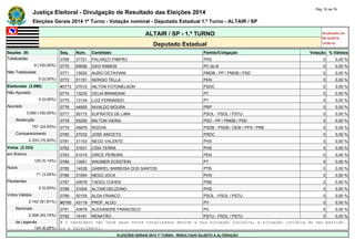Justiça Eleitoral - Divulgação de Resultado das Eleições 2014 Pág. 33 de 79 
Eleições Gerais 2014 1º Turno - Votação nominal - Deputado Estadual 1.º Turno - ALTAIR / SP 
ALTAIR / SP - 1.º TURNO Atualizado em 
05/10/2014 
Deputado Estadual 19:00:41 
Seções (9) Seq. Núm. Candidato Partido/Coligação Votação % Válidos 
Totalizadas 0769 31721 PALHAÇO PIMPÃO PHS 0 0,00 % 
9 (100,00%) 0770 65656 DAVI RAMOS PC do B 0 0,00 % 
Não Totalizadas 0771 15020 AURO OCTAVIANI PMDB - PP / PMDB / PSD 0 0,00 % 
0 (0,00%) 0772 51151 SERGIO TELLA PEN 0 0,00 % 
Eleitorado (3.090) #0773 27010 NILTON FOTONELSON PSDC 0 0,00 % 
Não Apurado 0774 13233 CELIA BRANDANI PT 0 0,00 % 
0 (0,00%) 0775 13134 LUIZ FERNANDO PT 0 0,00 % 
Apurado 0776 44955 NIVALDO MOURA PRP 0 0,00 % 
3.090 (100,00%) 0777 50173 EUFRATES DE LIMA PSOL - PSOL / PSTU 0 0,00 % 
Abstenção 0778 55255 MILTON VIEIRA PSD - PP / PMDB / PSD 0 0,00 % 
757 (24,50%) 0779 45876 ROCHA PSDB - PSDB / DEM / PPS / PRB 0 0,00 % 
Comparecimento 0780 27032 JOSE ANICETO PSDC 0 0,00 % 
2.333 (75,50%) 0781 31103 NEGO VALENTE PHS 0 0,00 % 
Votos (2.333) 0782 31631 CIDA TERRA PHS 0 0,00 % 
em Branco 0783 51019 DIRCE PEREIRA PEN 0 0,00 % 
120 (5,14%) 0784 13001 WAGNER ECKSTEIN PT 0 0,00 % 
Nulos 0785 14028 GABRIEL BARBOSA DOS SANTOS PTB 0 0,00 % 
71 (3,04%) 0786 31054 NEGO JOCA PHS 0 0,00 % 
Pendentes 0787 40678 TADEU COHEN PSB 0 0,00 % 
0 (0,00%) 0788 31004 ALTAIR DELDONO PHS 0 0,00 % 
Votos Válidos 0789 50105 ALDA FRANCO PSOL - PSOL / PSTU 0 0,00 % 
2.142 (91,81%) #0790 43119 PROF. ALDO PV 0 0,00 % 
Nominais 0791 43678 ALEXANDRE FRANCISCO PV 0 0,00 % 
2.008 (93,74%) 0792 16161 RENATÃO PSTU - PSOL / PSTU 0 0,00 % 
de Legenda # O candidato não teve seus votos totalizados devido a sua situação jurídica, à situação jurídica do seu partido 
134 (6,26%) ou a falecimento. 
ELEIÇÕES GERAIS 2014 1º TURNO - RESULTADO SUJEITO A ALTERAÇÃO 
 
