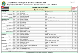 Justiça Eleitoral - Divulgação de Resultado das Eleições 2014 Pág. 35 de 79 
Eleições Gerais 2014 1º Turno - Votação nominal - Deputado Estadual 1.º Turno - ALTAIR / SP 
ALTAIR / SP - 1.º TURNO Atualizado em 
05/10/2014 
Deputado Estadual 19:00:41 
Seções (9) Seq. Núm. Candidato Partido/Coligação Votação % Válidos 
Totalizadas 0817 51700 DEMETRIO PEN 0 0,00 % 
9 (100,00%) 0818 28123 DRA. FÁTIMA LODI PRTB 0 0,00 % 
Não Totalizadas #0819 51511 WALDIR CALEGARETTI PEN 0 0,00 % 
0 (0,00%) 0820 55634 OSVALDO VERGINIO PSD - PP / PMDB / PSD 0 0,00 % 
Eleitorado (3.090) 0821 27195 EDINALDO BORA PSDC 0 0,00 % 
Não Apurado 0822 19979 PROFESSOR PERU PTN - PSL / PTN / PMN / PTC / PT do B 0 0,00 % 
0 (0,00%) 0823 43900 ELCIO MUNIN PV 0 0,00 % 
Apurado 0824 77900 DÁRIO SAADI SD 0 0,00 % 
3.090 (100,00%) 0825 31456 HOFLING PHS 0 0,00 % 
Abstenção 0826 44028 PROF. NEUSA DAGLISIA PRP 0 0,00 % 
757 (24,50%) 0827 44300 ERNESTO QUISSAK PRP 0 0,00 % 
Comparecimento 0828 14165 DORIVAL REIS PTB 0 0,00 % 
2.333 (75,50%) 0829 20153 MARCELINHO SOUZA PSC 0 0,00 % 
Votos (2.333) 0830 65456 NEGUITA TORRES PC do B 0 0,00 % 
em Branco 0831 15016 CRISTINA FERRARI PMDB - PP / PMDB / PSD 0 0,00 % 
120 (5,14%) 0832 19113 PROF JOÃO IRENTE PTN - PSL / PTN / PMN / PTC / PT do B 0 0,00 % 
Nulos 0833 45610 HELIO NISHIMOTO PSDB - PSDB / DEM / PPS / PRB 0 0,00 % 
71 (3,04%) 0834 12348 ELIH DOMINGOS PDT 0 0,00 % 
Pendentes 0835 45845 PROFESSOR GABRIEL MARCOS PSDB - PSDB / DEM / PPS / PRB 0 0,00 % 
0 (0,00%) 0836 15220 MARIA DO POSTÃO PMDB - PP / PMDB / PSD 0 0,00 % 
Votos Válidos 0837 44441 GILDA TIMÓTEO PRP 0 0,00 % 
2.142 (91,81%) 0838 10000 JORGE WILSON XERIFE CONSUMIDOR PRB - PSDB / DEM / PPS / PRB 0 0,00 % 
Nominais #0839 27222 ONERITO JR PSDC 0 0,00 % 
2.008 (93,74%) 0840 44411 SILVANINHA DO DIC1 PRP 0 0,00 % 
de Legenda # O candidato não teve seus votos totalizados devido a sua situação jurídica, à situação jurídica do seu partido 
134 (6,26%) ou a falecimento. 
ELEIÇÕES GERAIS 2014 1º TURNO - RESULTADO SUJEITO A ALTERAÇÃO 
 