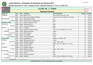 Justiça Eleitoral - Divulgação de Resultado das Eleições 2014 Pág. 36 de 79 
Eleições Gerais 2014 1º Turno - Votação nominal - Deputado Estadual 1.º Turno - ALTAIR / SP 
ALTAIR / SP - 1.º TURNO Atualizado em 
05/10/2014 
Deputado Estadual 19:00:41 
Seções (9) Seq. Núm. Candidato Partido/Coligação Votação % Válidos 
Totalizadas 0841 10500 MARCO VITTI PRB - PSDB / DEM / PPS / PRB 0 0,00 % 
9 (100,00%) 0842 70133 DR. PAULO ROBERTO ROSENO PT do B - PSL / PTN / PMN / PTC / PT do B 0 0,00 % 
Não Totalizadas 0843 77377 PROFESSORA SÔNIA SD 0 0,00 % 
0 (0,00%) 0844 51907 MARIA LUISA DO CÃO QUE MIA PEN 0 0,00 % 
Eleitorado (3.090) 0845 13117 SUBTEN NEZINHO "RECO" PT 0 0,00 % 
Não Apurado #0846 40699 REINALDO MOTA PSB 0 0,00 % 
0 (0,00%) 0847 51091 CLAUDETE BENACCI PEN 0 0,00 % 
Apurado 0848 40121 LUZINETE PSB 0 0,00 % 
3.090 (100,00%) 0849 19013 CAMILO DA SÃO SALOMÃO PTN - PSL / PTN / PMN / PTC / PT do B 0 0,00 % 
Abstenção 0850 27003 MARCOS PARAIBA PSDC 0 0,00 % 
757 (24,50%) 0851 14720 SÔNIA ROCHA PTB 0 0,00 % 
Comparecimento 0852 90345 VAL SIMÕES PROS 0 0,00 % 
2.333 (75,50%) 0853 51857 ANTONIO MIRANDA PEN 0 0,00 % 
Votos (2.333) 0854 15199 JOÃO MERLIM PMDB - PP / PMDB / PSD 0 0,00 % 
em Branco 0855 90028 SEVERINO DO MSTU PROS 0 0,00 % 
120 (5,14%) 0856 50060 MARZENI PEREIRA PSOL - PSOL / PSTU 0 0,00 % 
Nulos #0857 33024 FATIMA FIRMINO PMN - PSL / PTN / PMN / PTC / PT do B 0 0,00 % 
71 (3,04%) 0858 22344 SATICO SATO PR 0 0,00 % 
Pendentes #0859 13116 SANDRA KENNEDY PT 0 0,00 % 
0 (0,00%) 0860 50303 EDNA BULHÕES PSOL - PSOL / PSTU 0 0,00 % 
Votos Válidos 0861 22122 TREVISAN JÚNIOR PR 0 0,00 % 
2.142 (91,81%) 0862 12767 NALVA PDT 0 0,00 % 
Nominais 0863 31040 DAVISON ROSSATO PHS 0 0,00 % 
2.008 (93,74%) 0864 33600 ZENAIDE PMN - PSL / PTN / PMN / PTC / PT do B 0 0,00 % 
de Legenda # O candidato não teve seus votos totalizados devido a sua situação jurídica, à situação jurídica do seu partido 
134 (6,26%) ou a falecimento. 
ELEIÇÕES GERAIS 2014 1º TURNO - RESULTADO SUJEITO A ALTERAÇÃO 
 