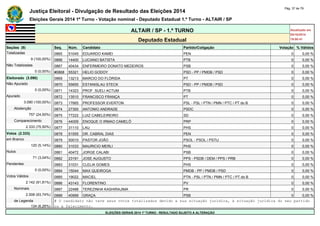 Justiça Eleitoral - Divulgação de Resultado das Eleições 2014 Pág. 37 de 79 
Eleições Gerais 2014 1º Turno - Votação nominal - Deputado Estadual 1.º Turno - ALTAIR / SP 
ALTAIR / SP - 1.º TURNO Atualizado em 
05/10/2014 
Deputado Estadual 19:00:41 
Seções (9) Seq. Núm. Candidato Partido/Coligação Votação % Válidos 
Totalizadas 0865 51045 EDUARDO KAMEI PEN 0 0,00 % 
9 (100,00%) 0866 14400 LUCIANO BATISTA PTB 0 0,00 % 
Não Totalizadas 0867 40434 ENFERMEIRO DONATO MEDEIROS PSB 0 0,00 % 
0 (0,00%) #0868 55321 HELIO GODOY PSD - PP / PMDB / PSD 0 0,00 % 
Eleitorado (3.090) 0869 13213 MARCIO DO FLÓRIDA PT 0 0,00 % 
Não Apurado 0870 55655 ESTANISLAU STECK PSD - PP / PMDB / PSD 0 0,00 % 
0 (0,00%) 0871 14323 PROF. SUELI ACTUM PTB 0 0,00 % 
Apurado 0872 13510 FRANCISCO FRANÇA PT 0 0,00 % 
3.090 (100,00%) 0873 17665 PROFESSOR EVERTON PSL - PSL / PTN / PMN / PTC / PT do B 0 0,00 % 
Abstenção 0874 27300 ANTONIO ANDRADE PSDC 0 0,00 % 
757 (24,50%) 0875 77222 LUIZ CABELEIREIRO SD 0 0,00 % 
Comparecimento 0876 44009 ENOQUE O IRMAO CAMELÔ PRP 0 0,00 % 
2.333 (75,50%) 0877 31110 LAU PHS 0 0,00 % 
Votos (2.333) 0878 51555 DR. CABRAL DIAS PEN 0 0,00 % 
em Branco 0879 50010 PASTOR JOÃO PSOL - PSOL / PSTU 0 0,00 % 
120 (5,14%) 0880 31033 MAURICIO MERLI PHS 0 0,00 % 
Nulos 0881 40472 JORGE CALABI PSB 0 0,00 % 
71 (3,04%) 0882 23191 JOSE AUGUSTO PPS - PSDB / DEM / PPS / PRB 0 0,00 % 
Pendentes 0883 31031 CLELIA GOMES PHS 0 0,00 % 
0 (0,00%) 0884 15044 MAX QUEIROGA PMDB - PP / PMDB / PSD 0 0,00 % 
Votos Válidos 0885 19022 MACIEL PTN - PSL / PTN / PMN / PTC / PT do B 0 0,00 % 
2.142 (91,81%) 0886 43143 FLORENTINO PV 0 0,00 % 
Nominais 0887 22488 TEREZINHA KASHIRAJIMA PR 0 0,00 % 
2.008 (93,74%) 0888 40999 GRAÇA PSB 0 0,00 % 
de Legenda # O candidato não teve seus votos totalizados devido a sua situação jurídica, à situação jurídica do seu partido 
134 (6,26%) ou a falecimento. 
ELEIÇÕES GERAIS 2014 1º TURNO - RESULTADO SUJEITO A ALTERAÇÃO 
 
