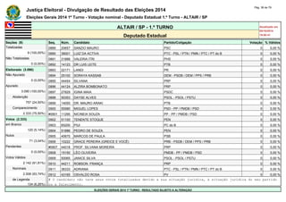 Justiça Eleitoral - Divulgação de Resultado das Eleições 2014 Pág. 38 de 79 
Eleições Gerais 2014 1º Turno - Votação nominal - Deputado Estadual 1.º Turno - ALTAIR / SP 
ALTAIR / SP - 1.º TURNO Atualizado em 
05/10/2014 
Deputado Estadual 19:00:41 
Seções (9) Seq. Núm. Candidato Partido/Coligação Votação % Válidos 
Totalizadas 0889 20657 SANZIO MAURO PSC 0 0,00 % 
9 (100,00%) 0890 36001 LUIZ DA ACTIVA PTC - PSL / PTN / PMN / PTC / PT do B 0 0,00 % 
Não Totalizadas 0891 31888 VALERIA ITRI PHS 0 0,00 % 
0 (0,00%) 0892 14123 DR LUIS LEITE PTB 0 0,00 % 
Eleitorado (3.090) 0893 22171 LANDI PR 0 0,00 % 
Não Apurado 0894 25100 SORAYA KASSAB DEM - PSDB / DEM / PPS / PRB 0 0,00 % 
0 (0,00%) 0895 44454 SILVANA PRP 0 0,00 % 
Apurado 0896 44124 ALZIRA BOMBONATO PRP 0 0,00 % 
3.090 (100,00%) 0897 27829 IGINA MAIA PSDC 0 0,00 % 
Abstenção 0898 50353 DAYSE ALVES PSOL - PSOL / PSTU 0 0,00 % 
757 (24,50%) 0899 14055 DR. MAURO ARAKI PTB 0 0,00 % 
Comparecimento 0900 55580 MIGUEL LOPES PSD - PP / PMDB / PSD 0 0,00 % 
2.333 (75,50%) #0901 11295 NICINEIA SOUZA PP - PP / PMDB / PSD 0 0,00 % 
Votos (2.333) 0902 51100 TENENTE STOQUE PEN 0 0,00 % 
em Branco 0903 65200 PIUI PC do B 0 0,00 % 
120 (5,14%) 0904 51886 PEDRO DE SOUZA PEN 0 0,00 % 
Nulos 0905 40670 MARCOS DE PAULA PSB 0 0,00 % 
71 (3,04%) 0906 10222 GRACE PEREIRA (GREICE E VOCÊ) PRB - PSDB / DEM / PPS / PRB 0 0,00 % 
Pendentes #0907 44018 PROF. SILVANA MOREIRA PRP 0 0,00 % 
0 (0,00%) 0908 15150 LÉO OLIVEIRA PMDB - PP / PMDB / PSD 0 0,00 % 
Votos Válidos 0909 50065 JANICE SILVA PSOL - PSOL / PSTU 0 0,00 % 
2.142 (91,81%) 0910 44211 ROBSON FRANÇA PRP 0 0,00 % 
Nominais 0911 36333 ADRIANA PTC - PSL / PTN / PMN / PTC / PT do B 0 0,00 % 
2.008 (93,74%) 0912 43165 OSVALDO ROSA PV 0 0,00 % 
de Legenda # O candidato não teve seus votos totalizados devido a sua situação jurídica, à situação jurídica do seu partido 
134 (6,26%) ou a falecimento. 
ELEIÇÕES GERAIS 2014 1º TURNO - RESULTADO SUJEITO A ALTERAÇÃO 
 