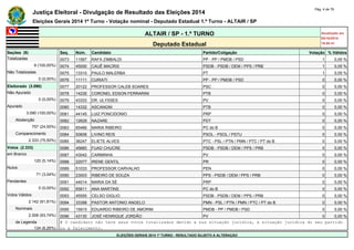 Justiça Eleitoral - Divulgação de Resultado das Eleições 2014 Pág. 4 de 79 
Eleições Gerais 2014 1º Turno - Votação nominal - Deputado Estadual 1.º Turno - ALTAIR / SP 
ALTAIR / SP - 1.º TURNO Atualizado em 
05/10/2014 
Deputado Estadual 19:00:41 
Seções (9) Seq. Núm. Candidato Partido/Coligação Votação % Válidos 
Totalizadas 0073 11567 RAFA ZIMBALDI PP - PP / PMDB / PSD 1 0,05 % 
9 (100,00%) 0074 45000 CAUÊ MACRIS PSDB - PSDB / DEM / PPS / PRB 1 0,05 % 
Não Totalizadas 0075 13310 PAULO MALERBA PT 1 0,05 % 
0 (0,00%) 0076 11111 CURIATI PP - PP / PMDB / PSD 0 0,00 % 
Eleitorado (3.090) 0077 20122 PROFESSOR CALEB SOARES PSC 0 0,00 % 
Não Apurado 0078 14235 CORONEL EDSON FERRARINI PTB 0 0,00 % 
0 (0,00%) 0079 43333 DR. ULYSSES PV 0 0,00 % 
Apurado 0080 14332 ASCANGNI PTB 0 0,00 % 
3.090 (100,00%) 0081 44145 LUIZ PONCIDONIO PRP 0 0,00 % 
Abstenção 0082 12629 NAZARE PDT 0 0,00 % 
757 (24,50%) 0083 65466 MARIA RIBEIRO PC do B 0 0,00 % 
Comparecimento 0084 50606 LIVINO REIS PSOL - PSOL / PSTU 0 0,00 % 
2.333 (75,50%) 0085 36247 ELIETE ALVES PTC - PSL / PTN / PMN / PTC / PT do B 0 0,00 % 
Votos (2.333) 0086 45660 FUAD CHUCRE PSDB - PSDB / DEM / PPS / PRB 0 0,00 % 
em Branco 0087 43042 CARMINHA PV 0 0,00 % 
120 (5,14%) 0088 22077 IRENE GENTIL PR 0 0,00 % 
Nulos 0089 51033 PROFESSOR CARVALHO PEN 0 0,00 % 
71 (3,04%) 0090 23003 RIBEIRO DE SOUZA PPS - PSDB / DEM / PPS / PRB 0 0,00 % 
Pendentes 0091 44014 MARIA DA SÉ PRP 0 0,00 % 
0 (0,00%) 0092 65611 ANA MARTINS PC do B 0 0,00 % 
Votos Válidos 0093 45555 CELSO GIGLIO PSDB - PSDB / DEM / PPS / PRB 0 0,00 % 
2.142 (91,81%) 0094 33398 PASTOR ANTONIO ANGELO PMN - PSL / PTN / PMN / PTC / PT do B 0 0,00 % 
Nominais 0095 15915 EDUARDO RIBEIRO DE AMORIM PMDB - PP / PMDB / PSD 0 0,00 % 
2.008 (93,74%) 0096 43130 JOSÉ HENRIQUE JORDÃO PV 0 0,00 % 
de Legenda # O candidato não teve seus votos totalizados devido a sua situação jurídica, à situação jurídica do seu partido 
134 (6,26%) ou a falecimento. 
ELEIÇÕES GERAIS 2014 1º TURNO - RESULTADO SUJEITO A ALTERAÇÃO 
 