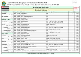 Justiça Eleitoral - Divulgação de Resultado das Eleições 2014 Pág. 40 de 79 
Eleições Gerais 2014 1º Turno - Votação nominal - Deputado Estadual 1.º Turno - ALTAIR / SP 
ALTAIR / SP - 1.º TURNO Atualizado em 
05/10/2014 
Deputado Estadual 19:00:41 
Seções (9) Seq. Núm. Candidato Partido/Coligação Votação % Válidos 
Totalizadas 0937 20345 EMILIO RUBI PSC 0 0,00 % 
9 (100,00%) 0938 14988 CIGANA PTB 0 0,00 % 
Não Totalizadas 0939 43888 PROF TERESINHA MINELLI PV 0 0,00 % 
0 (0,00%) 0940 40422 SILVIO LUIZ PSB 0 0,00 % 
Eleitorado (3.090) 0941 31798 MANUEL COSTA PHS 0 0,00 % 
Não Apurado 0942 19019 ADEGAS JUNIOR PTN - PSL / PTN / PMN / PTC / PT do B 0 0,00 % 
0 (0,00%) 0943 19212 PJV PTN - PSL / PTN / PMN / PTC / PT do B 0 0,00 % 
Apurado 0944 50460 ZÉ CABELEIREIRO PSOL - PSOL / PSTU 0 0,00 % 
3.090 (100,00%) 0945 44422 PASTOR ALTAIR PRP 0 0,00 % 
Abstenção 0946 19000 ROSANE ROSOLEN PTN - PSL / PTN / PMN / PTC / PT do B 0 0,00 % 
757 (24,50%) 0947 25118 EDMIR CHEDID DEM - PSDB / DEM / PPS / PRB 0 0,00 % 
Comparecimento 0948 14258 PROF. SUZIENE FERDIN GONZAGA PTB 0 0,00 % 
2.333 (75,50%) 0949 10002 INEU NUNES PRB - PSDB / DEM / PPS / PRB 0 0,00 % 
Votos (2.333) 0950 44044 RENATO GALENDI PRP 0 0,00 % 
em Branco 0951 15007 DELEGADO RADAELI PMDB - PP / PMDB / PSD 0 0,00 % 
120 (5,14%) 0952 22088 LÚ OLIVEIRA PR 0 0,00 % 
Nulos 0953 45906 GEILZA SILVA PSDB - PSDB / DEM / PPS / PRB 0 0,00 % 
71 (3,04%) #0954 17111 OSVALDO PAZ E BEM PSL - PSL / PTN / PMN / PTC / PT do B 0 0,00 % 
Pendentes 0955 51800 SAVINHO PEN 0 0,00 % 
0 (0,00%) 0956 12122 LUCIA NICOLATTI PDT 0 0,00 % 
Votos Válidos 0957 36222 APOSTOLO EDMUNDO LEITE PTC - PSL / PTN / PMN / PTC / PT do B 0 0,00 % 
2.142 (91,81%) 0958 23789 JORNALISTA OSWALDO MACHADO PPS - PSDB / DEM / PPS / PRB 0 0,00 % 
Nominais 0959 77120 PROFª ELENICE SD 0 0,00 % 
2.008 (93,74%) 0960 15222 IZIDRO PMDB - PP / PMDB / PSD 0 0,00 % 
de Legenda # O candidato não teve seus votos totalizados devido a sua situação jurídica, à situação jurídica do seu partido 
134 (6,26%) ou a falecimento. 
ELEIÇÕES GERAIS 2014 1º TURNO - RESULTADO SUJEITO A ALTERAÇÃO 
 