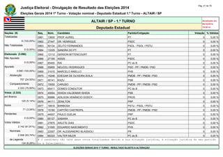 Justiça Eleitoral - Divulgação de Resultado das Eleições 2014 Pág. 41 de 79 
Eleições Gerais 2014 1º Turno - Votação nominal - Deputado Estadual 1.º Turno - ALTAIR / SP 
ALTAIR / SP - 1.º TURNO Atualizado em 
05/10/2014 
Deputado Estadual 19:00:41 
Seções (9) Seq. Núm. Candidato Partido/Coligação Votação % Válidos 
Totalizadas 0961 13600 PROF AURIEL PT 0 0,00 % 
9 (100,00%) 0962 27447 DR. HENRIQUE PSDC 0 0,00 % 
Não Totalizadas 0963 50134 ZELITO FERNANDES PSOL - PSOL / PSTU 0 0,00 % 
0 (0,00%) 0964 13335 SANDRA DO PT PT 0 0,00 % 
Eleitorado (3.090) 0965 13112 GERSON BITTENCOURT PT 0 0,00 % 
Não Apurado 0966 27190 ASSIS PSDC 0 0,00 % 
0 (0,00%) 0967 65400 RAÍ PC do B 0 0,00 % 
Apurado 0968 55855 NEUCELI RODRIGUES PSD - PP / PMDB / PSD 0 0,00 % 
3.090 (100,00%) 0969 31010 MARCELO ANIELLO PHS 0 0,00 % 
Abstenção 0970 15246 EDEGAR DE OLIVEIRA ÁVILA PMDB - PP / PMDB / PSD 0 0,00 % 
757 (24,50%) 0971 40141 KAZU PSB 0 0,00 % 
Comparecimento 0972 15000 CARUSO PMDB - PP / PMDB / PSD 0 0,00 % 
2.333 (75,50%) 0973 65411 GOMES CONDUTOR PC do B 0 0,00 % 
Votos (2.333) 0974 40004 ISHIDA-VALDEMAR ISHIDA PSB 0 0,00 % 
em Branco 0975 90888 ADILSON VENÂNCIO GODOY PROS 0 0,00 % 
120 (5,14%) 0976 44111 ZENILTON PRP 0 0,00 % 
Nulos 0977 16616 BARBOSA PSTU - PSOL / PSTU 0 0,00 % 
71 (3,04%) 0978 15190 CAPITÃO CASTROPIL PMDB - PP / PMDB / PSD 0 0,00 % 
Pendentes 0979 44007 PAULO GUEJIK PRP 0 0,00 % 
0 (0,00%) 0980 65127 SABARA PC do B 0 0,00 % 
Votos Válidos 0981 27875 ARLETE DIAS PSDC 0 0,00 % 
2.142 (91,81%) 0982 31000 EDUARDO NASCIMENTO PHS 0 0,00 % 
Nominais 0983 22557 DR. ALESSANDRO BLASSIOLI PR 0 0,00 % 
2.008 (93,74%) 0984 65333 VALTER MILER PC do B 0 0,00 % 
de Legenda # O candidato não teve seus votos totalizados devido a sua situação jurídica, à situação jurídica do seu partido 
134 (6,26%) ou a falecimento. 
ELEIÇÕES GERAIS 2014 1º TURNO - RESULTADO SUJEITO A ALTERAÇÃO 
 