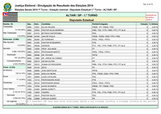 Justiça Eleitoral - Divulgação de Resultado das Eleições 2014 Pág. 42 de 79 
Eleições Gerais 2014 1º Turno - Votação nominal - Deputado Estadual 1.º Turno - ALTAIR / SP 
ALTAIR / SP - 1.º TURNO Atualizado em 
05/10/2014 
Deputado Estadual 19:00:41 
Seções (9) Seq. Núm. Candidato Partido/Coligação Votação % Válidos 
Totalizadas 0985 15001 SILVIA HELENA PMDB - PP / PMDB / PSD 0 0,00 % 
9 (100,00%) 0986 33523 PASTOR SILAS MOREIRA PMN - PSL / PTN / PMN / PTC / PT do B 0 0,00 % 
Não Totalizadas 0987 51010 BETINHO SAPOPEMBA PEN 0 0,00 % 
0 (0,00%) #0988 45180 JANI DE PAULA PSDB - PSDB / DEM / PPS / PRB 0 0,00 % 
Eleitorado (3.090) 0989 50250 ZÉ FERREIRA PSOL - PSOL / PSTU 0 0,00 % 
Não Apurado 0990 31093 PASTOR ROSEMÁRIO PHS 0 0,00 % 
0 (0,00%) 0991 36036 GERSON PTC - PSL / PTN / PMN / PTC / PT do B 0 0,00 % 
Apurado 0992 13500 PROF. SOLANGE PT 0 0,00 % 
3.090 (100,00%) 0993 50570 PROFESSOR BARTÔ PSOL - PSOL / PSTU 0 0,00 % 
Abstenção 0994 28288 DR. FECHER PRTB 0 0,00 % 
757 (24,50%) 0995 13880 DR. JORGE DO CARMO PT 0 0,00 % 
Comparecimento 0996 22016 DEUSA DUTRA PR 0 0,00 % 
2.333 (75,50%) 0997 33512 JOANA DO NOGUEIRA PMN - PSL / PTN / PMN / PTC / PT do B 0 0,00 % 
Votos (2.333) 0998 43123 ZECA PV 0 0,00 % 
em Branco 0999 28666 JOÃO BERTOLINI PRTB 0 0,00 % 
120 (5,14%) 1000 23443 ADELCIO MEIRA PPS - PSDB / DEM / PPS / PRB 0 0,00 % 
Nulos 1001 20550 LUIZA CATALANI PSC 0 0,00 % 
71 (3,04%) 1002 14112 PROFESSORA ROSE PTB 0 0,00 % 
Pendentes 1003 50123 PROFESSOR ISAIAS PSOL - PSOL / PSTU 0 0,00 % 
0 (0,00%) 1004 15700 DAVID SCHIMITD PMDB - PP / PMDB / PSD 0 0,00 % 
Votos Válidos 1005 51600 MARIA GORETT PEN 0 0,00 % 
2.142 (91,81%) 1006 19200 TANDÃO PTN - PSL / PTN / PMN / PTC / PT do B 0 0,00 % 
Nominais 1007 20270 PASTOR SALES PSC 0 0,00 % 
2.008 (93,74%) 1008 22888 CARLOS GOMES PR 0 0,00 % 
de Legenda # O candidato não teve seus votos totalizados devido a sua situação jurídica, à situação jurídica do seu partido 
134 (6,26%) ou a falecimento. 
ELEIÇÕES GERAIS 2014 1º TURNO - RESULTADO SUJEITO A ALTERAÇÃO 
 