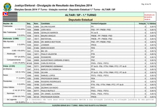 Justiça Eleitoral - Divulgação de Resultado das Eleições 2014 Pág. 44 de 79 
Eleições Gerais 2014 1º Turno - Votação nominal - Deputado Estadual 1.º Turno - ALTAIR / SP 
ALTAIR / SP - 1.º TURNO Atualizado em 
05/10/2014 
Deputado Estadual 19:00:41 
Seções (9) Seq. Núm. Candidato Partido/Coligação Votação % Válidos 
Totalizadas 1033 43665 GILVAN AGUIAR PV 0 0,00 % 
9 (100,00%) 1034 55688 JOÃO BICO PSD - PP / PMDB / PSD 0 0,00 % 
Não Totalizadas 1035 65458 GERALDO BARROS PC do B 0 0,00 % 
0 (0,00%) 1036 15515 MAURO ARAÚJO PMDB - PP / PMDB / PSD 0 0,00 % 
Eleitorado (3.090) 1037 15017 MISTER BAL PMDB - PP / PMDB / PSD 0 0,00 % 
Não Apurado 1038 55333 DR. MARCO BOTTEON PSD - PP / PMDB / PSD 0 0,00 % 
0 (0,00%) 1039 90321 JOSIMAR PROS 0 0,00 % 
Apurado 1040 51464 MARCOS BOER PEN 0 0,00 % 
3.090 (100,00%) 1041 13124 BEL SÁ PT 0 0,00 % 
Abstenção 1042 14011 PAULO VALENTIM PTB 0 0,00 % 
757 (24,50%) 1043 44499 ROSIMEIRE PRP 0 0,00 % 
Comparecimento 1044 20655 AUGUSTINHO CARRARA (FABIO) PSC 0 0,00 % 
2.333 (75,50%) #1045 50000 CARLOS ROCHA PSOL - PSOL / PSTU 0 0,00 % 
Votos (2.333) 1046 70771 ENFERMEIRO GERMANO PT do B - PSL / PTN / PMN / PTC / PT do B 0 0,00 % 
em Branco 1047 51512 MARCIO DA FARMACIA PEN 0 0,00 % 
120 (5,14%) 1048 70325 GILVAN PT do B - PSL / PTN / PMN / PTC / PT do B 0 0,00 % 
Nulos 1049 16002 SAMUEL LOPES PSTU - PSOL / PSTU 0 0,00 % 
71 (3,04%) 1050 51655 PROFESSOR DIMAS PEN 0 0,00 % 
Pendentes 1051 14696 ROGERIO RODRIGUES PTB 0 0,00 % 
0 (0,00%) 1052 19190 CLÉO MEIRA PTN - PSL / PTN / PMN / PTC / PT do B 0 0,00 % 
Votos Válidos 1053 12569 ZEZINHO DA RADIO PDT 0 0,00 % 
2.142 (91,81%) 1054 50777 PAULO BUFALO PSOL - PSOL / PSTU 0 0,00 % 
Nominais 1055 50005 DR. DANIEL OLIVEIRA PSOL - PSOL / PSTU 0 0,00 % 
2.008 (93,74%) 1056 90125 PROFESSOR EDSON PROS 0 0,00 % 
de Legenda # O candidato não teve seus votos totalizados devido a sua situação jurídica, à situação jurídica do seu partido 
134 (6,26%) ou a falecimento. 
ELEIÇÕES GERAIS 2014 1º TURNO - RESULTADO SUJEITO A ALTERAÇÃO 
 