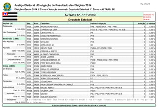 Justiça Eleitoral - Divulgação de Resultado das Eleições 2014 Pág. 47 de 79 
Eleições Gerais 2014 1º Turno - Votação nominal - Deputado Estadual 1.º Turno - ALTAIR / SP 
ALTAIR / SP - 1.º TURNO Atualizado em 
05/10/2014 
Deputado Estadual 19:00:41 
Seções (9) Seq. Núm. Candidato Partido/Coligação Votação % Válidos 
Totalizadas 1105 10444 ANDRE BENEVIDES PRB - PSDB / DEM / PPS / PRB 0 0,00 % 
9 (100,00%) 1106 70123 EVANDRO DE LIMA PT do B - PSL / PTN / PMN / PTC / PT do B 0 0,00 % 
Não Totalizadas 1107 22215 CIDA BARRETO PR 0 0,00 % 
0 (0,00%) 1108 31114 ENGENHEIRO MARCIO PHS 0 0,00 % 
Eleitorado (3.090) 1109 20520 MARCIO CAMARGO PSC 0 0,00 % 
Não Apurado 1110 31831 NIVALDO PHS 0 0,00 % 
0 (0,00%) 1111 77500 CARLÃO DO JC SD 0 0,00 % 
Apurado 1112 15315 DILSON DIAS PMDB - PP / PMDB / PSD 0 0,00 % 
3.090 (100,00%) 1113 31999 CARLOS ALBERTO PHS 0 0,00 % 
Abstenção 1114 44800 ALEMAO CINGAPURA PRP 0 0,00 % 
757 (24,50%) 1115 43670 JESSÉ LOURES PV 0 0,00 % 
Comparecimento 1116 45321 CARLOS BEZERRA JR PSDB - PSDB / DEM / PPS / PRB 0 0,00 % 
2.333 (75,50%) 1117 27472 PROF EUCLIDES DEDA PSDC 0 0,00 % 
Votos (2.333) 1118 31059 IRMÃO DUDA PHS 0 0,00 % 
em Branco 1119 40007 GERALDO NÓBREGA PSB 0 0,00 % 
120 (5,14%) 1120 51668 TEREZA PEREIRA PEN 0 0,00 % 
Nulos 1121 50444 ADEMILSON MARCENERO PSOL - PSOL / PSTU 0 0,00 % 
71 (3,04%) 1122 13331 JURACY DE ALMEIDA PT 0 0,00 % 
Pendentes 1123 13671 ZÉ ANTONIO PT 0 0,00 % 
0 (0,00%) 1124 14234 PROFESSORA MARGARETH CAMBUÍ PTB 0 0,00 % 
Votos Válidos 1125 17789 MIGUEL ABBUD PSL - PSL / PTN / PMN / PTC / PT do B 0 0,00 % 
2.142 (91,81%) #1126 27012 VALÉRIA LIMA PSDC 0 0,00 % 
Nominais 1127 17999 GILENO PSL - PSL / PTN / PMN / PTC / PT do B 0 0,00 % 
2.008 (93,74%) 1128 51107 ADILSON SANTOS PEN 0 0,00 % 
de Legenda # O candidato não teve seus votos totalizados devido a sua situação jurídica, à situação jurídica do seu partido 
134 (6,26%) ou a falecimento. 
ELEIÇÕES GERAIS 2014 1º TURNO - RESULTADO SUJEITO A ALTERAÇÃO 
 