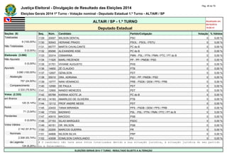 Justiça Eleitoral - Divulgação de Resultado das Eleições 2014 Pág. 48 de 79 
Eleições Gerais 2014 1º Turno - Votação nominal - Deputado Estadual 1.º Turno - ALTAIR / SP 
ALTAIR / SP - 1.º TURNO Atualizado em 
05/10/2014 
Deputado Estadual 19:00:41 
Seções (9) Seq. Núm. Candidato Partido/Coligação Votação % Válidos 
Totalizadas 1129 20007 WILSON DENTAL PSC 0 0,00 % 
9 (100,00%) 1130 50543 HERIANE PRADO PSOL - PSOL / PSTU 0 0,00 % 
Não Totalizadas 1131 65777 MARTA CAVALCANTE PC do B 0 0,00 % 
0 (0,00%) 1132 65090 ALEXANDRE KISE PC do B 0 0,00 % 
Eleitorado (3.090) 1133 33314 OSMARINA PMN - PSL / PTN / PMN / PTC / PT do B 0 0,00 % 
Não Apurado 1134 11525 MARLI REZENDE PP - PP / PMDB / PSD 0 0,00 % 
0 (0,00%) 1135 31701 VIVIANE AUGUSTO PHS 0 0,00 % 
Apurado 1136 14600 ZÉ CLAUDIO PTB 0 0,00 % 
3.090 (100,00%) 1137 12007 GENILSON PDT 0 0,00 % 
Abstenção 1138 55010 DRA. ADRIANA PSD - PP / PMDB / PSD 0 0,00 % 
757 (24,50%) 1139 10777 NANI VENANCIO PRB - PSDB / DEM / PPS / PRB 0 0,00 % 
Comparecimento 1140 12090 DE PAULA PDT 0 0,00 % 
2.333 (75,50%) 1141 12900 NANDO MENEZES PDT 0 0,00 % 
Votos (2.333) 1142 65789 KARINA ADOTE JA PC do B 0 0,00 % 
em Branco #1143 14193 AMARILDO DE OLIVEIRA PTB 0 0,00 % 
120 (5,14%) 1144 12112 PROF ANDRE NESSI PDT 0 0,00 % 
Nulos 1145 23433 TANIA MIRANDA PPS - PSDB / DEM / PPS / PRB 0 0,00 % 
71 (3,04%) 1146 17333 BADINHO PSL - PSL / PTN / PMN / PTC / PT do B 0 0,00 % 
Pendentes 1147 40015 MACEDO PSB 0 0,00 % 
0 (0,00%) 1148 27153 SILAS MARQUES PSDC 0 0,00 % 
Votos Válidos 1149 40151 DR. WILSON PSB 0 0,00 % 
2.142 (91,81%) 1150 22200 MARCOS GUERRA PR 0 0,00 % 
Nominais 1151 44806 NILSON SILVA PRP 0 0,00 % 
2.008 (93,74%) 1152 43008 EDMILSON CARIOLANDO PV 0 0,00 % 
de Legenda # O candidato não teve seus votos totalizados devido a sua situação jurídica, à situação jurídica do seu partido 
134 (6,26%) ou a falecimento. 
ELEIÇÕES GERAIS 2014 1º TURNO - RESULTADO SUJEITO A ALTERAÇÃO 
 