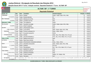 Justiça Eleitoral - Divulgação de Resultado das Eleições 2014 Pág. 49 de 79 
Eleições Gerais 2014 1º Turno - Votação nominal - Deputado Estadual 1.º Turno - ALTAIR / SP 
ALTAIR / SP - 1.º TURNO Atualizado em 
05/10/2014 
Deputado Estadual 19:00:41 
Seções (9) Seq. Núm. Candidato Partido/Coligação Votação % Válidos 
Totalizadas 1153 45018 DIWAN PSDB - PSDB / DEM / PPS / PRB 0 0,00 % 
9 (100,00%) 1154 13640 EDSON MOURA PT 0 0,00 % 
Não Totalizadas 1155 44876 REINALDO DUTRA PRP 0 0,00 % 
0 (0,00%) 1156 20044 LEONICE DA PAZ PSC 0 0,00 % 
Eleitorado (3.090) 1157 27858 TIO ROBERTO PSDC 0 0,00 % 
Não Apurado 1158 45001 VALERIA COLOMBI PSDB - PSDB / DEM / PPS / PRB 0 0,00 % 
0 (0,00%) 1159 31015 PROFª SONINHA PHS 0 0,00 % 
Apurado 1160 20610 PROFESSOR VERO PSC 0 0,00 % 
3.090 (100,00%) 1161 25300 LUIZ DAPAZ DEM - PSDB / DEM / PPS / PRB 0 0,00 % 
Abstenção 1162 50290 FLÁVIO LAZZAROTTO PSOL - PSOL / PSTU 0 0,00 % 
757 (24,50%) 1163 28777 CLAUDIO AUGUSTO PRTB 0 0,00 % 
Comparecimento 1164 33933 PEZÃO PMN - PSL / PTN / PMN / PTC / PT do B 0 0,00 % 
2.333 (75,50%) 1165 19991 GILSON ROMANELLI PTN - PSL / PTN / PMN / PTC / PT do B 0 0,00 % 
Votos (2.333) 1166 51197 MARIA ZILDA SILVA PEN 0 0,00 % 
em Branco 1167 22022 ANA PAULA ROSSI PR 0 0,00 % 
120 (5,14%) 1168 50008 PROFESSOR FERNANDO BORGES PSOL - PSOL / PSTU 0 0,00 % 
Nulos 1169 25123 ROGÉRIO NOGUEIRA DEM - PSDB / DEM / PPS / PRB 0 0,00 % 
71 (3,04%) 1170 65300 EDINHO PC do B 0 0,00 % 
Pendentes 1171 17010 RICARDINHO PSL - PSL / PTN / PMN / PTC / PT do B 0 0,00 % 
0 (0,00%) 1172 14517 MARIZETE CAMPOS PTB 0 0,00 % 
Votos Válidos 1173 51037 SILMARA BARALDI PEN 0 0,00 % 
2.142 (91,81%) 1174 31851 RONALDO RESEND PHS 0 0,00 % 
Nominais #1175 15257 CONCCI MARCO PMDB - PP / PMDB / PSD 0 0,00 % 
2.008 (93,74%) 1176 12612 CÉLINHO PDT 0 0,00 % 
de Legenda # O candidato não teve seus votos totalizados devido a sua situação jurídica, à situação jurídica do seu partido 
134 (6,26%) ou a falecimento. 
ELEIÇÕES GERAIS 2014 1º TURNO - RESULTADO SUJEITO A ALTERAÇÃO 
 