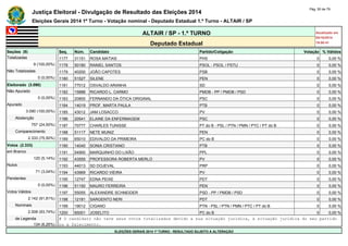 Justiça Eleitoral - Divulgação de Resultado das Eleições 2014 Pág. 50 de 79 
Eleições Gerais 2014 1º Turno - Votação nominal - Deputado Estadual 1.º Turno - ALTAIR / SP 
ALTAIR / SP - 1.º TURNO Atualizado em 
05/10/2014 
Deputado Estadual 19:00:41 
Seções (9) Seq. Núm. Candidato Partido/Coligação Votação % Válidos 
Totalizadas 1177 31151 ROSA MATIAS PHS 0 0,00 % 
9 (100,00%) 1178 50180 RANIEL SANTOS PSOL - PSOL / PSTU 0 0,00 % 
Não Totalizadas 1179 40200 JOÃO CAPOTES PSB 0 0,00 % 
0 (0,00%) 1180 51527 SILENE PEN 0 0,00 % 
Eleitorado (3.090) 1181 77012 OSVALDO ARANHA SD 0 0,00 % 
Não Apurado 1182 15888 RICARDO L. CARMO PMDB - PP / PMDB / PSD 0 0,00 % 
0 (0,00%) 1183 20800 FERNANDO DA ÓTICA ORIGINAL PSC 0 0,00 % 
Apurado 1184 14019 PROF. MARTA PAULA PTB 0 0,00 % 
3.090 (100,00%) 1185 43012 JAM LOSACCO PV 0 0,00 % 
Abstenção 1186 20541 ELAINE DA ENFERMAGEM PSC 0 0,00 % 
757 (24,50%) 1187 70777 CHARLES TUNISSE PT do B - PSL / PTN / PMN / PTC / PT do B 0 0,00 % 
Comparecimento 1188 51117 NETE MUNIZ PEN 0 0,00 % 
2.333 (75,50%) 1189 65010 EDIVALDO DA PRIMEIRA PC do B 0 0,00 % 
Votos (2.333) 1190 14040 SONIA CRISTIANO PTB 0 0,00 % 
em Branco 1191 54900 MARQUINHO DO LIXÃO PPL 0 0,00 % 
120 (5,14%) 1192 43555 PROFESSORA ROBERTA MERLO PV 0 0,00 % 
Nulos 1193 44013 SD DOJEVAL PRP 0 0,00 % 
71 (3,04%) 1194 43969 RICARDO VIEIRA PV 0 0,00 % 
Pendentes 1195 12747 EDNA PEIXE PDT 0 0,00 % 
0 (0,00%) 1196 51150 MAURO FERREIRA PEN 0 0,00 % 
Votos Válidos 1197 55055 ALEXANDRE SCHNEIDER PSD - PP / PMDB / PSD 0 0,00 % 
2.142 (91,81%) 1198 12181 SARGENTO NERI PDT 0 0,00 % 
Nominais 1199 19012 CIGANO PTN - PSL / PTN / PMN / PTC / PT do B 0 0,00 % 
2.008 (93,74%) 1200 65001 JOSELITO PC do B 0 0,00 % 
de Legenda # O candidato não teve seus votos totalizados devido a sua situação jurídica, à situação jurídica do seu partido 
134 (6,26%) ou a falecimento. 
ELEIÇÕES GERAIS 2014 1º TURNO - RESULTADO SUJEITO A ALTERAÇÃO 
 
