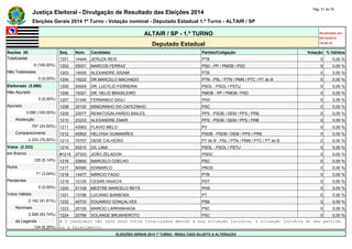 Justiça Eleitoral - Divulgação de Resultado das Eleições 2014 Pág. 51 de 79 
Eleições Gerais 2014 1º Turno - Votação nominal - Deputado Estadual 1.º Turno - ALTAIR / SP 
ALTAIR / SP - 1.º TURNO Atualizado em 
05/10/2014 
Deputado Estadual 19:00:41 
Seções (9) Seq. Núm. Candidato Partido/Coligação Votação % Válidos 
Totalizadas 1201 14444 JERUZA REIS PTB 0 0,00 % 
9 (100,00%) 1202 55001 MARCOS FERRAZ PSD - PP / PMDB / PSD 0 0,00 % 
Não Totalizadas 1203 14005 ALEXANDRE ISSAMI PTB 0 0,00 % 
0 (0,00%) 1204 19222 DR MARCELO MACHADO PTN - PSL / PTN / PMN / PTC / PT do B 0 0,00 % 
Eleitorado (3.090) 1205 50004 DR. LUCYLIO FERREIRA PSOL - PSOL / PSTU 0 0,00 % 
Não Apurado 1206 15321 DR. HELIO BRASILEIRO PMDB - PP / PMDB / PSD 0 0,00 % 
0 (0,00%) 1207 31346 FERNANDO GIGLI PHS 0 0,00 % 
Apurado 1208 20120 MINEIRINHO DO CAFEZINHO PSC 0 0,00 % 
3.090 (100,00%) 1209 23077 RENATOGALHARDO BAILES PPS - PSDB / DEM / PPS / PRB 0 0,00 % 
Abstenção 1210 23233 ALEXANDRE ZAKIR PPS - PSDB / DEM / PPS / PRB 0 0,00 % 
757 (24,50%) 1211 43063 FLAVIO MELO PV 0 0,00 % 
Comparecimento 1212 45902 HELOISA GUIMARÃES PSDB - PSDB / DEM / PPS / PRB 0 0,00 % 
2.333 (75,50%) 1213 70707 DEDE CALHEIRO PT do B - PSL / PTN / PMN / PTC / PT do B 0 0,00 % 
Votos (2.333) 1214 50210 GIL LIMA PSOL - PSOL / PSTU 0 0,00 % 
em Branco #1215 27323 JOÃO ZELADOR PSDC 0 0,00 % 
120 (5,14%) 1216 20600 MARCELO COELHO PSC 0 0,00 % 
Nulos 1217 90090 EDIMARCO PROS 0 0,00 % 
71 (3,04%) 1218 14477 MÁRCIO FAGO PTB 0 0,00 % 
Pendentes 1219 12120 CESAR HAIACHI PDT 0 0,00 % 
0 (0,00%) 1220 31108 MESTRE MARCELO REYS PHS 0 0,00 % 
Votos Válidos 1221 13156 LUCIANO BARBOSA PT 0 0,00 % 
2.142 (91,81%) 1222 40733 EDUARDO GONÇALVES PSB 0 0,00 % 
Nominais 1223 20100 MARCIO LARRANHAGA PSC 0 0,00 % 
2.008 (93,74%) 1224 20789 SOLANGE BRUNHEROTO PSC 0 0,00 % 
de Legenda # O candidato não teve seus votos totalizados devido a sua situação jurídica, à situação jurídica do seu partido 
134 (6,26%) ou a falecimento. 
ELEIÇÕES GERAIS 2014 1º TURNO - RESULTADO SUJEITO A ALTERAÇÃO 
 