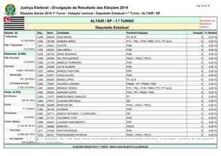 Justiça Eleitoral - Divulgação de Resultado das Eleições 2014 Pág. 53 de 79 
Eleições Gerais 2014 1º Turno - Votação nominal - Deputado Estadual 1.º Turno - ALTAIR / SP 
ALTAIR / SP - 1.º TURNO Atualizado em 
05/10/2014 
Deputado Estadual 19:00:41 
Seções (9) Seq. Núm. Candidato Partido/Coligação Votação % Válidos 
Totalizadas 1249 65030 GENI MEIRE PC do B 0 0,00 % 
9 (100,00%) 1250 36156 SANDRA MARA PTC - PSL / PTN / PMN / PTC / PT do B 0 0,00 % 
Não Totalizadas 1251 40321 CICOTE PSB 0 0,00 % 
0 (0,00%) 1252 40333 ANA ABREU PSB 0 0,00 % 
Eleitorado (3.090) 1253 40133 ZENIL BAIXINHO PSB 0 0,00 % 
Não Apurado 1254 50028 VALTER QUEIROZ PSOL - PSOL / PSTU 0 0,00 % 
0 (0,00%) 1255 31144 ABNÉLIO FERREIRA PHS 0 0,00 % 
Apurado 1256 40458 CATIA ALIMARI PSB 0 0,00 % 
3.090 (100,00%) 1257 44643 SHIRLEI PASTORE PRP 0 0,00 % 
Abstenção 1258 31971 CHICO ALVES PHS 0 0,00 % 
757 (24,50%) 1259 65020 MAISA LOPES PC do B 0 0,00 % 
Comparecimento 1260 15037 VALERIA LOSSANI PMDB - PP / PMDB / PSD 0 0,00 % 
2.333 (75,50%) 1261 36500 BRANCO VERAS PTC - PSL / PTN / PMN / PTC / PT do B 0 0,00 % 
Votos (2.333) 1262 55222 ADRIANO SOPÓ PSD - PP / PMDB / PSD 0 0,00 % 
em Branco 1263 13777 MARCELINHO CARIOCA PT 0 0,00 % 
120 (5,14%) 1264 77477 CLAUDIA DRYGALA SD 0 0,00 % 
Nulos #1265 50299 MARCOS MS PSOL - PSOL / PSTU 0 0,00 % 
71 (3,04%) 1266 44144 CEZINHA PRP 0 0,00 % 
Pendentes 1267 22111 MARCO ANTONIO - O CAPIVARA PR 0 0,00 % 
0 (0,00%) 1268 31131 CELSINHO TATÉ PHS 0 0,00 % 
Votos Válidos 1269 44447 LUCIANA NASCIMENTO PRP 0 0,00 % 
2.142 (91,81%) 1270 90852 MARCÃO PROS 0 0,00 % 
Nominais 1271 31029 PASTOR EDSON PHS 0 0,00 % 
2.008 (93,74%) 1272 50101 PROFESSORA PATRICIA PSOL - PSOL / PSTU 0 0,00 % 
de Legenda # O candidato não teve seus votos totalizados devido a sua situação jurídica, à situação jurídica do seu partido 
134 (6,26%) ou a falecimento. 
ELEIÇÕES GERAIS 2014 1º TURNO - RESULTADO SUJEITO A ALTERAÇÃO 
 