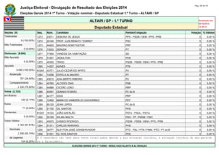 Justiça Eleitoral - Divulgação de Resultado das Eleições 2014 Pág. 54 de 79 
Eleições Gerais 2014 1º Turno - Votação nominal - Deputado Estadual 1.º Turno - ALTAIR / SP 
ALTAIR / SP - 1.º TURNO Atualizado em 
05/10/2014 
Deputado Estadual 19:00:41 
Seções (9) Seq. Núm. Candidato Partido/Coligação Votação % Válidos 
Totalizadas 1273 23011 DEBORA DE JESUS PPS - PSDB / DEM / PPS / PRB 0 0,00 % 
9 (100,00%) 1274 20140 PROF. LUIS RENATO "ZORRO" PSC 0 0,00 % 
Não Totalizadas 1275 44805 MAURAO BOM PASTOR PRP 0 0,00 % 
0 (0,00%) 1276 13033 GENIZIA PT 0 0,00 % 
Eleitorado (3.090) 1277 77550 VANEIDE DA HABITAÇÃO SD 0 0,00 % 
Não Apurado 1278 31201 JADEILTON PHS 0 0,00 % 
0 (0,00%) 1279 45300 TRIGO PSDB - PSDB / DEM / PPS / PRB 0 0,00 % 
Apurado 1280 14237 NUNES PTB 0 0,00 % 
3.090 (100,00%) #1281 43771 JULIO CEZAR DO APITO PV 0 0,00 % 
Abstenção 1282 13258 ESTELA ALMAGRO PT 0 0,00 % 
757 (24,50%) 1283 43010 ADALBERTO RIBEIRO PV 0 0,00 % 
Comparecimento 1284 40765 ALCIDES DIAS PSB 0 0,00 % 
2.333 (75,50%) 1285 44888 CICERO JOÃO PRP 0 0,00 % 
Votos (2.333) 1286 65557 DENNIS FERRÃO PC do B 0 0,00 % 
em Branco 1287 44177 SISSI PRP 0 0,00 % 
120 (5,14%) 1288 12450 MARA DO VANDERLEI CACHORRAO PDT 0 0,00 % 
Nulos 1289 65125 JEAN LOPES PC do B 0 0,00 % 
71 (3,04%) 1290 31130 GIL SANTOS PHS 0 0,00 % 
Pendentes #1291 16123 JOÃO ZAFALÃO PSTU - PSOL / PSTU 0 0,00 % 
0 (0,00%) 1292 55199 WILMA MALTA PSD - PP / PMDB / PSD 0 0,00 % 
Votos Válidos 1293 45075 CASSIO RODRIGO PSDB - PSDB / DEM / PPS / PRB 0 0,00 % 
2.142 (91,81%) 1294 31311 CARLOS MARIANO PHS 0 0,00 % 
Nominais 1295 36777 KLEYTON JOSÉ CONSERVADOR PTC - PSL / PTN / PMN / PTC / PT do B 0 0,00 % 
2.008 (93,74%) 1296 31531 ELI DOS SANTOS PHS 0 0,00 % 
de Legenda # O candidato não teve seus votos totalizados devido a sua situação jurídica, à situação jurídica do seu partido 
134 (6,26%) ou a falecimento. 
ELEIÇÕES GERAIS 2014 1º TURNO - RESULTADO SUJEITO A ALTERAÇÃO 
 