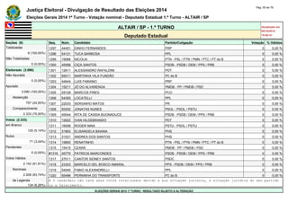 Justiça Eleitoral - Divulgação de Resultado das Eleições 2014 Pág. 55 de 79 
Eleições Gerais 2014 1º Turno - Votação nominal - Deputado Estadual 1.º Turno - ALTAIR / SP 
ALTAIR / SP - 1.º TURNO Atualizado em 
05/10/2014 
Deputado Estadual 19:00:41 
Seções (9) Seq. Núm. Candidato Partido/Coligação Votação % Válidos 
Totalizadas 1297 44451 DINHO FERNANDES PRP 0 0,00 % 
9 (100,00%) 1298 54121 TUCA BARBOSA PPL 0 0,00 % 
Não Totalizadas 1299 19066 NICOLAI PTN - PSL / PTN / PMN / PTC / PT do B 0 0,00 % 
0 (0,00%) 1300 45558 CIÇA SANTOS PSDB - PSDB / DEM / PPS / PRB 0 0,00 % 
Eleitorado (3.090) 1301 12611 ALESSANDRO RAFALDINI PDT 0 0,00 % 
Não Apurado 1302 65011 MARTINHA VILA FUNDÃO PC do B 0 0,00 % 
0 (0,00%) 1303 44644 LUIS FABIANO PRP 0 0,00 % 
Apurado 1304 15211 JÔ DO ALVARENGA PMDB - PP / PMDB / PSD 0 0,00 % 
3.090 (100,00%) 1305 29129 MARCOS PIRES PCO 0 0,00 % 
Abstenção 1306 54300 LOCATELLI PPL 0 0,00 % 
757 (24,50%) 1307 22033 SERGINHO MATOS PR 0 0,00 % 
Comparecimento 1308 50202 JONATAS NUNES PSOL - PSOL / PSTU 0 0,00 % 
2.333 (75,50%) 1309 45044 RITA DE CASSIA BUONADUCE PSDB - PSDB / DEM / PPS / PRB 0 0,00 % 
Votos (2.333) 1310 12622 IVAN HILDEBRANDO PDT 0 0,00 % 
em Branco 1311 16006 ROGER NINA PSTU - PSOL / PSTU 0 0,00 % 
120 (5,14%) 1312 31803 ELISANGELA BAIANA PHS 0 0,00 % 
Nulos 1313 31021 ANDREA DOS SANTOS PHS 0 0,00 % 
71 (3,04%) 1314 19800 RENATINHO PTN - PSL / PTN / PMN / PTC / PT do B 0 0,00 % 
Pendentes 1315 15415 CEARÁ PMDB - PP / PMDB / PSD 0 0,00 % 
0 (0,00%) #1316 45770 PATRICIA MARCONDES PSDB - PSDB / DEM / PPS / PRB 0 0,00 % 
Votos Válidos 1317 27011 CANTOR SIDNEY SANTOS PSDC 0 0,00 % 
2.142 (91,81%) 1318 23323 MARCELO DEL BOSCO AMARAL PPS - PSDB / DEM / PPS / PRB 0 0,00 % 
Nominais 1319 54540 FABIO ALEXANDRELLI PPL 0 0,00 % 
2.008 (93,74%) 1320 65496 PERNINHA DO TRANSPORTE PC do B 0 0,00 % 
de Legenda # O candidato não teve seus votos totalizados devido a sua situação jurídica, à situação jurídica do seu partido 
134 (6,26%) ou a falecimento. 
ELEIÇÕES GERAIS 2014 1º TURNO - RESULTADO SUJEITO A ALTERAÇÃO 
 
