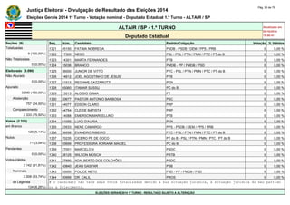 Justiça Eleitoral - Divulgação de Resultado das Eleições 2014 Pág. 56 de 79 
Eleições Gerais 2014 1º Turno - Votação nominal - Deputado Estadual 1.º Turno - ALTAIR / SP 
ALTAIR / SP - 1.º TURNO Atualizado em 
05/10/2014 
Deputado Estadual 19:00:41 
Seções (9) Seq. Núm. Candidato Partido/Coligação Votação % Válidos 
Totalizadas 1321 45150 FATIMA NOBREGA PSDB - PSDB / DEM / PPS / PRB 0 0,00 % 
9 (100,00%) 1322 17300 NEGO PSL - PSL / PTN / PMN / PTC / PT do B 0 0,00 % 
Não Totalizadas 1323 14301 MARTA FERNANDES PTB 0 0,00 % 
0 (0,00%) 1324 15036 BRANCO PMDB - PP / PMDB / PSD 0 0,00 % 
Eleitorado (3.090) 1325 36000 JUNIOR DE VITTO PTC - PSL / PTN / PMN / PTC / PT do B 0 0,00 % 
Não Apurado 1326 14612 JOEL AGOSTINHO DE JESUS PTB 0 0,00 % 
0 (0,00%) 1327 51513 REGIANE CAZZAROTTI PEN 0 0,00 % 
Apurado 1328 65060 ITAMAR SUSSU PC do B 0 0,00 % 
3.090 (100,00%) 1329 13513 ALOISIO GAMA PT 0 0,00 % 
Abstenção 1330 20677 PASTOR ANTONIO BARBOSA PSC 0 0,00 % 
757 (24,50%) 1331 44077 EDSON CLARO PRP 0 0,00 % 
Comparecimento 1332 44754 CLEIDE BATISTA PRP 0 0,00 % 
2.333 (75,50%) 1333 14088 EMERSON MARCELLINO PTB 0 0,00 % 
Votos (2.333) 1334 51055 LUIGI D'AURIA PEN 0 0,00 % 
em Branco 1335 23533 NENE CAMARGO PPS - PSDB / DEM / PPS / PRB 0 0,00 % 
120 (5,14%) 1336 36556 EVANDRO RIBEIRO PTC - PSL / PTN / PMN / PTC / PT do B 0 0,00 % 
Nulos 1337 70235 CICERO PÉ DE COCO PT do B - PSL / PTN / PMN / PTC / PT do B 0 0,00 % 
71 (3,04%) 1338 65699 PROFESSORA ADRIANA MACIEL PC do B 0 0,00 % 
Pendentes 1339 27001 MARCELO V PSDC 0 0,00 % 
0 (0,00%) 1340 28125 WILSON MOSCA PRTB 0 0,00 % 
Votos Válidos 1341 27890 ADALBERTO DOS COLCHÕES PSDC 0 0,00 % 
2.142 (91,81%) 1342 40840 JEAN GASPAR PSB 0 0,00 % 
Nominais 1343 55000 POLICE NETO PSD - PP / PMDB / PSD 0 0,00 % 
2.008 (93,74%) 1344 90999 DR. CALIL PROS 0 0,00 % 
de Legenda # O candidato não teve seus votos totalizados devido a sua situação jurídica, à situação jurídica do seu partido 
134 (6,26%) ou a falecimento. 
ELEIÇÕES GERAIS 2014 1º TURNO - RESULTADO SUJEITO A ALTERAÇÃO 
 