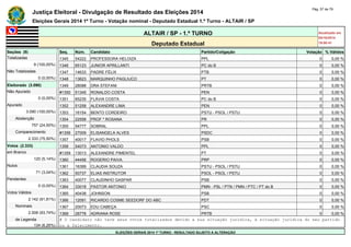 Justiça Eleitoral - Divulgação de Resultado das Eleições 2014 Pág. 57 de 79 
Eleições Gerais 2014 1º Turno - Votação nominal - Deputado Estadual 1.º Turno - ALTAIR / SP 
ALTAIR / SP - 1.º TURNO Atualizado em 
05/10/2014 
Deputado Estadual 19:00:41 
Seções (9) Seq. Núm. Candidato Partido/Coligação Votação % Válidos 
Totalizadas 1345 54222 PROFESSORA HELOIZA PPL 0 0,00 % 
9 (100,00%) 1346 65123 JUNIOR APRILLANTI PC do B 0 0,00 % 
Não Totalizadas 1347 14633 PADRE FÉLIX PTB 0 0,00 % 
0 (0,00%) 1348 13623 MARQUINHO PAGLIUCO PT 0 0,00 % 
Eleitorado (3.090) 1349 28088 DRA STEFANI PRTB 0 0,00 % 
Não Apurado #1350 51345 RONALDO COSTA PEN 0 0,00 % 
0 (0,00%) 1351 65235 FLÁVIA COSTA PC do B 0 0,00 % 
Apurado 1352 51258 ALEXANDRE LIMA PEN 0 0,00 % 
3.090 (100,00%) 1353 16154 BENTO CORDEIRO PSTU - PSOL / PSTU 0 0,00 % 
Abstenção 1354 22558 PROF º ROSANA PR 0 0,00 % 
757 (24,50%) 1355 54777 SOBRAL PPL 0 0,00 % 
Comparecimento #1356 27009 ELISANGELA ALVES PSDC 0 0,00 % 
2.333 (75,50%) 1357 40017 FLAVIO PHOLS PSB 0 0,00 % 
Votos (2.333) 1358 54073 ANTONIO VALDO PPL 0 0,00 % 
em Branco #1359 13013 ALEXANDRE PIMENTEL PT 0 0,00 % 
120 (5,14%) 1360 44456 ROGERIO PAIVA PRP 0 0,00 % 
Nulos 1361 16399 CLAUDIA SOUZA PSTU - PSOL / PSTU 0 0,00 % 
71 (3,04%) 1362 50737 ELIAS INSTRUTOR PSOL - PSOL / PSTU 0 0,00 % 
Pendentes 1363 40077 CLAUDINHO GASPAR PSB 0 0,00 % 
0 (0,00%) 1364 33018 PASTOR ANTONIO PMN - PSL / PTN / PMN / PTC / PT do B 0 0,00 % 
Votos Válidos 1365 40438 JOHNSON PSB 0 0,00 % 
2.142 (91,81%) 1366 12091 RICARDO COSME SEEDORF DO ABC PDT 0 0,00 % 
Nominais 1367 20073 EDU CABEÇA PSC 0 0,00 % 
2.008 (93,74%) 1368 28778 ADRIANA ROSE PRTB 0 0,00 % 
de Legenda # O candidato não teve seus votos totalizados devido a sua situação jurídica, à situação jurídica do seu partido 
134 (6,26%) ou a falecimento. 
ELEIÇÕES GERAIS 2014 1º TURNO - RESULTADO SUJEITO A ALTERAÇÃO 
 