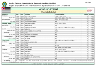 Justiça Eleitoral - Divulgação de Resultado das Eleições 2014 Pág. 58 de 79 
Eleições Gerais 2014 1º Turno - Votação nominal - Deputado Estadual 1.º Turno - ALTAIR / SP 
ALTAIR / SP - 1.º TURNO Atualizado em 
05/10/2014 
Deputado Estadual 19:00:41 
Seções (9) Seq. Núm. Candidato Partido/Coligação Votação % Válidos 
Totalizadas 1369 50169 OJAPA DE ILHABELA PSOL - PSOL / PSTU 0 0,00 % 
9 (100,00%) 1370 25600 PABLO DANILO DEM - PSDB / DEM / PPS / PRB 0 0,00 % 
Não Totalizadas 1371 15050 SERGIO GIM PMDB - PP / PMDB / PSD 0 0,00 % 
0 (0,00%) 1372 14120 ALESSANDRO FERRO PTB 0 0,00 % 
Eleitorado (3.090) 1373 16625 VERUSKA TENÓRIO PSTU - PSOL / PSTU 0 0,00 % 
Não Apurado 1374 51737 MARIA ESTER PEN 0 0,00 % 
0 (0,00%) 1375 36700 LUIZINHO PORTEIRO PTC - PSL / PTN / PMN / PTC / PT do B 0 0,00 % 
Apurado #1376 14025 GIGANTE PTB 0 0,00 % 
3.090 (100,00%) #1377 27004 DIULIANO DOS TRANSPORTES PSDC 0 0,00 % 
Abstenção 1378 22009 CADU PR 0 0,00 % 
757 (24,50%) 1379 51515 SEVERINO LAURENTINO PEN 0 0,00 % 
Comparecimento #1380 31223 RONALDO MARIANO PHS 0 0,00 % 
2.333 (75,50%) 1381 77513 DÉ ALVIM SD 0 0,00 % 
Votos (2.333) 1382 17000 GENTIL PSL - PSL / PTN / PMN / PTC / PT do B 0 0,00 % 
em Branco 1383 77700 ANDREIA GONÇALVES SD 0 0,00 % 
120 (5,14%) 1384 13700 CAPÁ PT 0 0,00 % 
Nulos 1385 65000 ATILA PC do B 0 0,00 % 
71 (3,04%) 1386 23040 ANGELO VAZ PPS - PSDB / DEM / PPS / PRB 0 0,00 % 
Pendentes 1387 16789 JOSI PAIXÃO PSTU - PSOL / PSTU 0 0,00 % 
0 (0,00%) 1388 36444 RONI REIS PTC - PSL / PTN / PMN / PTC / PT do B 0 0,00 % 
Votos Válidos 1389 54321 DR. TICO PPL 0 0,00 % 
2.142 (91,81%) #1390 14214 SANDRA LYMAH PTB 0 0,00 % 
Nominais 1391 31973 DREZINHO DO AEROPORTO PHS 0 0,00 % 
2.008 (93,74%) 1392 40960 SEKIYA PSB 0 0,00 % 
de Legenda # O candidato não teve seus votos totalizados devido a sua situação jurídica, à situação jurídica do seu partido 
134 (6,26%) ou a falecimento. 
ELEIÇÕES GERAIS 2014 1º TURNO - RESULTADO SUJEITO A ALTERAÇÃO 
 