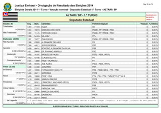 Justiça Eleitoral - Divulgação de Resultado das Eleições 2014 Pág. 59 de 79 
Eleições Gerais 2014 1º Turno - Votação nominal - Deputado Estadual 1.º Turno - ALTAIR / SP 
ALTAIR / SP - 1.º TURNO Atualizado em 
05/10/2014 
Deputado Estadual 19:00:41 
Seções (9) Seq. Núm. Candidato Partido/Coligação Votação % Válidos 
Totalizadas 1393 77333 DUZZI SD 0 0,00 % 
9 (100,00%) 1394 15815 MARCIO CONSTANTE PMDB - PP / PMDB / PSD 0 0,00 % 
Não Totalizadas 1395 15125 PATRICIA CEOLIN PMDB - PP / PMDB / PSD 0 0,00 % 
0 (0,00%) 1396 54333 MILANEZ PPL 0 0,00 % 
Eleitorado (3.090) 1397 15277 ITALO RENO PMDB - PP / PMDB / PSD 0 0,00 % 
Não Apurado 1398 22600 ALEXANDRE OLLIVER PR 0 0,00 % 
0 (0,00%) 1399 44611 JORGE ROBSON PRP 0 0,00 % 
Apurado 1400 40431 ROGERIO ALEXANDRE DA SILVA PSB 0 0,00 % 
3.090 (100,00%) 1401 20040 DR. FABIANO MORELLI PSC 0 0,00 % 
Abstenção 1402 16107 RAQUEL DE PAULA PSTU - PSOL / PSTU 0 0,00 % 
757 (24,50%) 1403 43190 CLAUDIO CATTO PV 0 0,00 % 
Comparecimento 1404 13888 PROF. VALFREDO PT 0 0,00 % 
2.333 (75,50%) 1405 50345 ADE ALVES PSOL - PSOL / PSTU 0 0,00 % 
Votos (2.333) 1406 44400 JAIRZINHO PRP 0 0,00 % 
em Branco 1407 10555 FERNANDO STANCATTI PRB - PSDB / DEM / PPS / PRB 0 0,00 % 
120 (5,14%) 1408 28211 BARRINHA PRTB 0 0,00 % 
Nulos 1409 19080 PROF. DEIA PTN - PSL / PTN / PMN / PTC / PT do B 0 0,00 % 
71 (3,04%) 1410 28080 SAMUEL RIBEIRO PRTB 0 0,00 % 
Pendentes 1411 50321 FRANCISLEI MACHADO (LÉCO) PSOL - PSOL / PSTU 0 0,00 % 
0 (0,00%) 1412 40419 RIBAMAR BRIOSO PSB 0 0,00 % 
Votos Válidos 1413 27227 PATRICIA TANI PSDC 0 0,00 % 
2.142 (91,81%) 1414 43086 MARCOS GALHEGO PV 0 0,00 % 
Nominais 1415 90196 DALANORA PROS 0 0,00 % 
2.008 (93,74%) 1416 22213 ÍNDIO PR 0 0,00 % 
de Legenda # O candidato não teve seus votos totalizados devido a sua situação jurídica, à situação jurídica do seu partido 
134 (6,26%) ou a falecimento. 
ELEIÇÕES GERAIS 2014 1º TURNO - RESULTADO SUJEITO A ALTERAÇÃO 
 