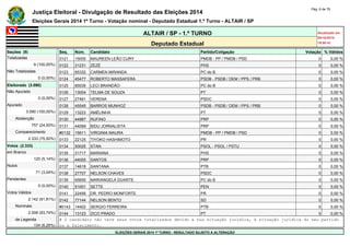 Justiça Eleitoral - Divulgação de Resultado das Eleições 2014 Pág. 6 de 79 
Eleições Gerais 2014 1º Turno - Votação nominal - Deputado Estadual 1.º Turno - ALTAIR / SP 
ALTAIR / SP - 1.º TURNO Atualizado em 
05/10/2014 
Deputado Estadual 19:00:41 
Seções (9) Seq. Núm. Candidato Partido/Coligação Votação % Válidos 
Totalizadas 0121 15005 MAUREEN LEÃO CURY PMDB - PP / PMDB / PSD 0 0,00 % 
9 (100,00%) 0122 31231 ZEZÉ PHS 0 0,00 % 
Não Totalizadas 0123 65332 CARMEN MIRANDA PC do B 0 0,00 % 
0 (0,00%) 0124 45477 ROBERTO MASSAFERA PSDB - PSDB / DEM / PPS / PRB 0 0,00 % 
Eleitorado (3.090) 0125 65035 LECI BRANDÃO PC do B 0 0,00 % 
Não Apurado 0126 13004 TELMA DE SOUZA PT 0 0,00 % 
0 (0,00%) 0127 27461 VERENA PSDC 0 0,00 % 
Apurado 0128 45545 BARROS MUNHOZ PSDB - PSDB / DEM / PPS / PRB 0 0,00 % 
3.090 (100,00%) 0129 13223 AMÉLINHA PT 0 0,00 % 
Abstenção 0130 44987 RUFINO PRP 0 0,00 % 
757 (24,50%) 0131 44099 BIDU JORNALISTA PRP 0 0,00 % 
Comparecimento #0132 15611 VIRGINIA MAURA PMDB - PP / PMDB / PSD 0 0,00 % 
2.333 (75,50%) 0133 22125 TIYOKO HASHIMOTO PR 0 0,00 % 
Votos (2.333) 0134 50025 STAN PSOL - PSOL / PSTU 0 0,00 % 
em Branco 0135 31717 MARIANA PHS 0 0,00 % 
120 (5,14%) 0136 44005 SANTOS PRP 0 0,00 % 
Nulos 0137 14618 SANTANA PTB 0 0,00 % 
71 (3,04%) 0138 27707 NELSON CHAVES PSDC 0 0,00 % 
Pendentes 0139 65650 MARIANGELA DUARTE PC do B 0 0,00 % 
0 (0,00%) 0140 51001 SETTE PEN 0 0,00 % 
Votos Válidos 0141 22456 DR. PEDRO MONFORTE PR 0 0,00 % 
2.142 (91,81%) 0142 77144 NELSON BENTO SD 0 0,00 % 
Nominais #0143 14402 SERGIO FERREIRA PTB 0 0,00 % 
2.008 (93,74%) 0144 13123 ZICO PRADO PT 0 0,00 % 
de Legenda # O candidato não teve seus votos totalizados devido a sua situação jurídica, à situação jurídica do seu partido 
134 (6,26%) ou a falecimento. 
ELEIÇÕES GERAIS 2014 1º TURNO - RESULTADO SUJEITO A ALTERAÇÃO 
 