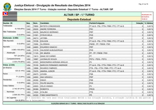 Justiça Eleitoral - Divulgação de Resultado das Eleições 2014 Pág. 61 de 79 
Eleições Gerais 2014 1º Turno - Votação nominal - Deputado Estadual 1.º Turno - ALTAIR / SP 
ALTAIR / SP - 1.º TURNO Atualizado em 
05/10/2014 
Deputado Estadual 19:00:41 
Seções (9) Seq. Núm. Candidato Partido/Coligação Votação % Válidos 
Totalizadas 1441 70800 BATISTA COMUNIDADE PT do B - PSL / PTN / PMN / PTC / PT do B 0 0,00 % 
9 (100,00%) 1442 20222 ANDRE FERREIRA PSC 0 0,00 % 
Não Totalizadas 1443 44235 MAURICIO SERRANO PRP 0 0,00 % 
0 (0,00%) 1444 31501 OTÁVIO BOLA PHS 0 0,00 % 
Eleitorado (3.090) 1445 44213 JATOBA PRP 0 0,00 % 
Não Apurado 1446 70728 EDILSON PT do B - PSL / PTN / PMN / PTC / PT do B 0 0,00 % 
0 (0,00%) 1447 15090 GLORINHA PMDB - PP / PMDB / PSD 0 0,00 % 
Apurado 1448 44803 EDUARDO IGNACIO PRP 0 0,00 % 
3.090 (100,00%) 1449 31018 VALDIZAR ALBUQUERQUE PHS 0 0,00 % 
Abstenção #1450 11123 DR. MAZEN PP - PP / PMDB / PSD 0 0,00 % 
757 (24,50%) 1451 13413 ISAAC DO CARMO PT 0 0,00 % 
Comparecimento 1452 16967 JUCINALDO SOUZA PSTU - PSOL / PSTU 0 0,00 % 
2.333 (75,50%) 1453 43323 MISSIONÁRIA ADRIANA ARAÚJO PV 0 0,00 % 
Votos (2.333) 1454 70100 MARCOS FERNANDO ANDRADE PT do B - PSL / PTN / PMN / PTC / PT do B 0 0,00 % 
em Branco 1455 19999 RICARDO FABRIZIO PTN - PSL / PTN / PMN / PTC / PT do B 0 0,00 % 
120 (5,14%) 1456 70370 AMARAL JUNIOR PT do B - PSL / PTN / PMN / PTC / PT do B 0 0,00 % 
Nulos 1457 40473 LEIVAN PSB 0 0,00 % 
71 (3,04%) 1458 44903 ANA GIRASOLI PRP 0 0,00 % 
Pendentes 1459 40300 DINHO PSB 0 0,00 % 
0 (0,00%) 1460 31313 FELIPE NAUFEL PHS 0 0,00 % 
Votos Válidos 1461 43023 CÉLIO CÁSSIO PV 0 0,00 % 
2.142 (91,81%) 1462 90369 ROBERTA PROS 0 0,00 % 
Nominais 1463 14024 ATALIBA PTB 0 0,00 % 
2.008 (93,74%) 1464 22322 FÁBIO MANFRINATO PR 0 0,00 % 
de Legenda # O candidato não teve seus votos totalizados devido a sua situação jurídica, à situação jurídica do seu partido 
134 (6,26%) ou a falecimento. 
ELEIÇÕES GERAIS 2014 1º TURNO - RESULTADO SUJEITO A ALTERAÇÃO 
 