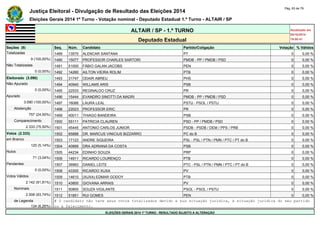Justiça Eleitoral - Divulgação de Resultado das Eleições 2014 Pág. 63 de 79 
Eleições Gerais 2014 1º Turno - Votação nominal - Deputado Estadual 1.º Turno - ALTAIR / SP 
ALTAIR / SP - 1.º TURNO Atualizado em 
05/10/2014 
Deputado Estadual 19:00:41 
Seções (9) Seq. Núm. Candidato Partido/Coligação Votação % Válidos 
Totalizadas 1489 13570 ALENCAR SANTANA PT 0 0,00 % 
9 (100,00%) 1490 15077 PROFESSOR CHARLES SARTORI PMDB - PP / PMDB / PSD 0 0,00 % 
Não Totalizadas 1491 51000 FÁBIO GALAN JACOBS PEN 0 0,00 % 
0 (0,00%) 1492 14260 AILTON VIEIRA ROLIM PTB 0 0,00 % 
Eleitorado (3.090) 1493 31747 ODAIR ABREU PHS 0 0,00 % 
Não Apurado 1494 40940 WILLAMS ARIS PSB 0 0,00 % 
0 (0,00%) 1495 22533 REGINALDO CRUZ PR 0 0,00 % 
Apurado 1496 15444 EVANDRO SINOTTI DA MADRI PMDB - PP / PMDB / PSD 0 0,00 % 
3.090 (100,00%) 1497 16066 LAURA LEAL PSTU - PSOL / PSTU 0 0,00 % 
Abstenção 1498 22023 PROFESSOR ERIC PR 0 0,00 % 
757 (24,50%) 1499 40011 THIAGO BANDEIRA PSB 0 0,00 % 
Comparecimento 1500 55111 PATRICIA CLAUREN PSD - PP / PMDB / PSD 0 0,00 % 
2.333 (75,50%) 1501 45445 ANTONIO CARLOS JUNIOR PSDB - PSDB / DEM / PPS / PRB 0 0,00 % 
Votos (2.333) 1502 65888 DR. MARCUS VINICIUS BIZZARRO PC do B 0 0,00 % 
em Branco 1503 17123 ANDRE SIQUEIRA PSL - PSL / PTN / PMN / PTC / PT do B 0 0,00 % 
120 (5,14%) 1504 40899 DRA ADRIANA DA COSTA PSB 0 0,00 % 
Nulos 1505 44234 EDINHO SOUZA PRP 0 0,00 % 
71 (3,04%) 1506 14911 RICARDO LOURENÇO PTB 0 0,00 % 
Pendentes 1507 36963 DANIEL LEITE PTC - PSL / PTN / PMN / PTC / PT do B 0 0,00 % 
0 (0,00%) 1508 43300 RICARDO XUXA PV 0 0,00 % 
Votos Válidos 1509 14610 (XUXA) EDMAR GODOY PTB 0 0,00 % 
2.142 (91,81%) 1510 43800 GIOVANA ARRAIS PV 0 0,00 % 
Nominais 1511 50800 SOUZA VIGILANTE PSOL - PSOL / PSTU 0 0,00 % 
2.008 (93,74%) 1512 51851 RUI GOMES PEN 0 0,00 % 
de Legenda # O candidato não teve seus votos totalizados devido a sua situação jurídica, à situação jurídica do seu partido 
134 (6,26%) ou a falecimento. 
ELEIÇÕES GERAIS 2014 1º TURNO - RESULTADO SUJEITO A ALTERAÇÃO 
 