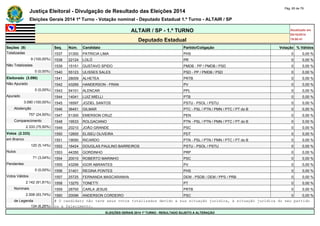 Justiça Eleitoral - Divulgação de Resultado das Eleições 2014 Pág. 65 de 79 
Eleições Gerais 2014 1º Turno - Votação nominal - Deputado Estadual 1.º Turno - ALTAIR / SP 
ALTAIR / SP - 1.º TURNO Atualizado em 
05/10/2014 
Deputado Estadual 19:00:41 
Seções (9) Seq. Núm. Candidato Partido/Coligação Votação % Válidos 
Totalizadas 1537 31300 PATRICIA LIMA PHS 0 0,00 % 
9 (100,00%) 1538 22124 LOLÓ PR 0 0,00 % 
Não Totalizadas 1539 15151 GUSTAVO SPIDO PMDB - PP / PMDB / PSD 0 0,00 % 
0 (0,00%) 1540 55123 ULISSES SALES PSD - PP / PMDB / PSD 0 0,00 % 
Eleitorado (3.090) 1541 28009 ALHETEA PRTB 0 0,00 % 
Não Apurado 1542 43269 HANDERSON - FRAN PV 0 0,00 % 
0 (0,00%) 1543 54101 ALENCAR PPL 0 0,00 % 
Apurado 1544 14041 LUIZ MIELLI PTB 0 0,00 % 
3.090 (100,00%) 1545 16597 JOZIEL SANTOS PSTU - PSOL / PSTU 0 0,00 % 
Abstenção 1546 36451 GILMAR PTC - PSL / PTN / PMN / PTC / PT do B 0 0,00 % 
757 (24,50%) 1547 51300 EMERSON CRUZ PEN 0 0,00 % 
Comparecimento 1548 19533 ROLGACIANO PTN - PSL / PTN / PMN / PTC / PT do B 0 0,00 % 
2.333 (75,50%) 1549 20210 JOÃO GRANDE PSC 0 0,00 % 
Votos (2.333) 1550 12600 ELISEU OLIVEIRA PDT 0 0,00 % 
em Branco 1551 19050 RICARDO PTN - PSL / PTN / PMN / PTC / PT do B 0 0,00 % 
120 (5,14%) 1552 16424 DOUGLAS PAULINO BARREIROS PSTU - PSOL / PSTU 0 0,00 % 
Nulos 1553 44350 GORDINHO PRP 0 0,00 % 
71 (3,04%) 1554 20010 ROBERTO MARINHO PSC 0 0,00 % 
Pendentes 1555 43299 IGOR ABRANTES PV 0 0,00 % 
0 (0,00%) 1556 31401 REGINA PONTES PHS 0 0,00 % 
Votos Válidos 1557 25725 FERNANDA MASCARANHA DEM - PSDB / DEM / PPS / PRB 0 0,00 % 
2.142 (91,81%) 1558 13270 TONETTI PT 0 0,00 % 
Nominais 1559 28700 CARLA JESUS PRTB 0 0,00 % 
2.008 (93,74%) 1560 20096 ANDERSON CORDEIRO PSC 0 0,00 % 
de Legenda # O candidato não teve seus votos totalizados devido a sua situação jurídica, à situação jurídica do seu partido 
134 (6,26%) ou a falecimento. 
ELEIÇÕES GERAIS 2014 1º TURNO - RESULTADO SUJEITO A ALTERAÇÃO 
 