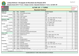 Justiça Eleitoral - Divulgação de Resultado das Eleições 2014 Pág. 66 de 79 
Eleições Gerais 2014 1º Turno - Votação nominal - Deputado Estadual 1.º Turno - ALTAIR / SP 
ALTAIR / SP - 1.º TURNO Atualizado em 
05/10/2014 
Deputado Estadual 19:00:41 
Seções (9) Seq. Núm. Candidato Partido/Coligação Votação % Válidos 
Totalizadas 1561 65177 GÊ GUARDA NOTURNO PC do B 0 0,00 % 
9 (100,00%) 1562 14300 LEDOS PTB 0 0,00 % 
Não Totalizadas 1563 44784 JOSE CLAUDIO PRP 0 0,00 % 
0 (0,00%) 1564 17678 DRA. ANNE PSL - PSL / PTN / PMN / PTC / PT do B 0 0,00 % 
Eleitorado (3.090) 1565 55888 WALDIR JUNIOR PSD - PP / PMDB / PSD 0 0,00 % 
Não Apurado 1566 19456 JOAQUIM BENTO PTN - PSL / PTN / PMN / PTC / PT do B 0 0,00 % 
0 (0,00%) 1567 11444 PRICILA MENIN PP - PP / PMDB / PSD 0 0,00 % 
Apurado 1568 50078 GERSON FERNANDES PSOL - PSOL / PSTU 0 0,00 % 
3.090 (100,00%) 1569 16308 OSLEY SANTOS PSTU - PSOL / PSTU 0 0,00 % 
Abstenção 1570 20300 CRISTIANEFERREIRA PSC 0 0,00 % 
757 (24,50%) 1571 51321 RALFI 25 DE MARÇO PEN 0 0,00 % 
Comparecimento 1572 20180 PASTOR CLEBSON PSC 0 0,00 % 
2.333 (75,50%) 1573 50222 PROFESSOR ADENILSON NOGUEIRA PSOL - PSOL / PSTU 0 0,00 % 
Votos (2.333) 1574 54040 MOACIR DE FREITAS PPL 0 0,00 % 
em Branco 1575 45332 SERGIO SILVA PSDB - PSDB / DEM / PPS / PRB 0 0,00 % 
120 (5,14%) 1576 50022 J.J. PSOL - PSOL / PSTU 0 0,00 % 
Nulos 1577 70612 NETO PT do B - PSL / PTN / PMN / PTC / PT do B 0 0,00 % 
71 (3,04%) 1578 54454 EVANDA BENTO PPL 0 0,00 % 
Pendentes 1579 54012 HENRIQUE NOSTÓRIO PPL 0 0,00 % 
0 (0,00%) 1580 55100 KASSAB PSD - PP / PMDB / PSD 0 0,00 % 
Votos Válidos 1581 36200 EDILSON CRUPE PTC - PSL / PTN / PMN / PTC / PT do B 0 0,00 % 
2.142 (91,81%) 1582 31115 MARCOS TORSANI PHS 0 0,00 % 
Nominais 1583 15777 CASSIO NAVARRO PMDB - PP / PMDB / PSD 0 0,00 % 
2.008 (93,74%) 1584 29209 ALEXANDRO ANTUNES PCO 0 0,00 % 
de Legenda # O candidato não teve seus votos totalizados devido a sua situação jurídica, à situação jurídica do seu partido 
134 (6,26%) ou a falecimento. 
ELEIÇÕES GERAIS 2014 1º TURNO - RESULTADO SUJEITO A ALTERAÇÃO 
 