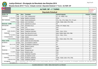 Justiça Eleitoral - Divulgação de Resultado das Eleições 2014 Pág. 67 de 79 
Eleições Gerais 2014 1º Turno - Votação nominal - Deputado Estadual 1.º Turno - ALTAIR / SP 
ALTAIR / SP - 1.º TURNO Atualizado em 
05/10/2014 
Deputado Estadual 19:00:41 
Seções (9) Seq. Núm. Candidato Partido/Coligação Votação % Válidos 
Totalizadas 1585 11211 KIEL DAMASCENO PP - PP / PMDB / PSD 0 0,00 % 
9 (100,00%) 1586 28038 MARCO VICENSIO PRTB 0 0,00 % 
Não Totalizadas 1587 19500 KAKÁ RODRIGUES PTN - PSL / PTN / PMN / PTC / PT do B 0 0,00 % 
0 (0,00%) 1588 45450 LEO COUTINHO PSDB - PSDB / DEM / PPS / PRB 0 0,00 % 
Eleitorado (3.090) 1589 22133 ABRAÃO DE JESUS PR 0 0,00 % 
Não Apurado 1590 15610 RICARDO HOLZ PMDB - PP / PMDB / PSD 0 0,00 % 
0 (0,00%) 1591 31555 CAL PHS 0 0,00 % 
Apurado 1592 40470 LUCELIA LOIOLA PSB 0 0,00 % 
3.090 (100,00%) 1593 50015 VANESSA GRAVINO PSOL - PSOL / PSTU 0 0,00 % 
Abstenção 1594 25250 MILTON LEITE FILHO DEM - PSDB / DEM / PPS / PRB 0 0,00 % 
757 (24,50%) 1595 16320 JEFFERSON OLIVEIRA PSTU - PSOL / PSTU 0 0,00 % 
Comparecimento 1596 77889 DINÁH SD 0 0,00 % 
2.333 (75,50%) 1597 25222 MARIA DARQUE DEM - PSDB / DEM / PPS / PRB 0 0,00 % 
Votos (2.333) 1598 40475 MARA DA NOVA RECORD PSB 0 0,00 % 
em Branco #1599 13321 ALEXANDRE ALMEIDA PT 0 0,00 % 
120 (5,14%) 1600 43006 ELISANGELA CARVALHO PV 0 0,00 % 
Nulos 1601 44789 RENATO DANTE PRP 0 0,00 % 
71 (3,04%) 1602 28101 MARGIOTTI PRTB 0 0,00 % 
Pendentes #1603 40240 FRANK MILLER PSB 0 0,00 % 
0 (0,00%) 1604 31431 MONICA LIMA PHS 0 0,00 % 
Votos Válidos 1605 14250 JANAHIM FIGUEIRA PTB 0 0,00 % 
2.142 (91,81%) 1606 22055 ELIZABETE ALVES PR 0 0,00 % 
Nominais 1607 45222 ROBSON JAMBERG PSDB - PSDB / DEM / PPS / PRB 0 0,00 % 
2.008 (93,74%) 1608 14530 SABRINA CAMPOS PTB 0 0,00 % 
de Legenda # O candidato não teve seus votos totalizados devido a sua situação jurídica, à situação jurídica do seu partido 
134 (6,26%) ou a falecimento. 
ELEIÇÕES GERAIS 2014 1º TURNO - RESULTADO SUJEITO A ALTERAÇÃO 
 
