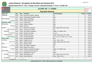 Justiça Eleitoral - Divulgação de Resultado das Eleições 2014 Pág. 68 de 79 
Eleições Gerais 2014 1º Turno - Votação nominal - Deputado Estadual 1.º Turno - ALTAIR / SP 
ALTAIR / SP - 1.º TURNO Atualizado em 
05/10/2014 
Deputado Estadual 19:00:41 
Seções (9) Seq. Núm. Candidato Partido/Coligação Votação % Válidos 
Totalizadas 1609 77200 PASTOR LEONARDO SIMÕES SD 0 0,00 % 
9 (100,00%) 1610 31301 PROFESSOR RICARDO RUVIAN PHS 0 0,00 % 
Não Totalizadas 1611 54880 MARCOS REZENDE PPL 0 0,00 % 
0 (0,00%) 1612 12100 JANIO CARVALHO PDT 0 0,00 % 
Eleitorado (3.090) 1613 14157 FABIO RUAS PTB 0 0,00 % 
Não Apurado 1614 51005 JAMILA COIMBRA PEN 0 0,00 % 
0 (0,00%) 1615 44900 CAÇAPA PRP 0 0,00 % 
Apurado 1616 10111 WELLINGTON MOURA PRB - PSDB / DEM / PPS / PRB 0 0,00 % 
3.090 (100,00%) 1617 54001 JOÃO PAULO LEMOS PPL 0 0,00 % 
Abstenção 1618 15154 DR. RAFAEL CAMARGO PMDB - PP / PMDB / PSD 0 0,00 % 
757 (24,50%) 1619 65657 ROGERIO FREITAS PC do B 0 0,00 % 
Comparecimento 1620 45145 BRUNO CAETANO PSDB - PSDB / DEM / PPS / PRB 0 0,00 % 
2.333 (75,50%) 1621 19333 JHONES BONSERV PTN - PSL / PTN / PMN / PTC / PT do B 0 0,00 % 
Votos (2.333) 1622 51451 KLEBER MOREIRA PEN 0 0,00 % 
em Branco 1623 50007 OSMAR FICK JR. PSOL - PSOL / PSTU 0 0,00 % 
120 (5,14%) 1624 45011 FABIO GASPAR PSDB - PSDB / DEM / PPS / PRB 0 0,00 % 
Nulos 1625 40014 GERICE LIONE PSB 0 0,00 % 
71 (3,04%) 1626 20192 DR. DANIEL FERREIRA PSC 0 0,00 % 
Pendentes #1627 43003 MARCIO DE SOUZA PV 0 0,00 % 
0 (0,00%) 1628 15070 FABIOLA JACOBIO DE SOUZA PMDB - PP / PMDB / PSD 0 0,00 % 
Votos Válidos 1629 14711 CLOVIS REIS DOS SANTOS PTB 0 0,00 % 
2.142 (91,81%) #1630 27017 MARGARETH INACIO PSDC 0 0,00 % 
Nominais 1631 23456 FERNANDO CURY PPS - PSDB / DEM / PPS / PRB 0 0,00 % 
2.008 (93,74%) 1632 50550 RAUL MARCELO PSOL - PSOL / PSTU 0 0,00 % 
de Legenda # O candidato não teve seus votos totalizados devido a sua situação jurídica, à situação jurídica do seu partido 
134 (6,26%) ou a falecimento. 
ELEIÇÕES GERAIS 2014 1º TURNO - RESULTADO SUJEITO A ALTERAÇÃO 
 