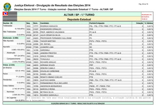 Justiça Eleitoral - Divulgação de Resultado das Eleições 2014 Pág. 69 de 79 
Eleições Gerais 2014 1º Turno - Votação nominal - Deputado Estadual 1.º Turno - ALTAIR / SP 
ALTAIR / SP - 1.º TURNO Atualizado em 
05/10/2014 
Deputado Estadual 19:00:41 
Seções (9) Seq. Núm. Candidato Partido/Coligação Votação % Válidos 
Totalizadas 1633 17777 RODRIGO ASHIUCHI PSL - PSL / PTN / PMN / PTC / PT do B 0 0,00 % 
9 (100,00%) 1634 31037 ENGENHEIRO ERNALDO PHS 0 0,00 % 
Não Totalizadas 1635 65765 PROF. AMERICO VALDANHA PC do B 0 0,00 % 
0 (0,00%) #1636 22147 JULIO CÉSAR DA SILVA PR 0 0,00 % 
Eleitorado (3.090) 1637 43223 PROFESSOR FERNANDO SULLIWAM PV 0 0,00 % 
Não Apurado 1638 16394 TAIGOR MARTINO PSTU - PSOL / PSTU 0 0,00 % 
0 (0,00%) #1639 22099 DR. RAFAEL PR 0 0,00 % 
Apurado #1640 77300 LEANDRO LIMA SD 0 0,00 % 
3.090 (100,00%) 1641 14190 GARDINALI PTB 0 0,00 % 
Abstenção 1642 19229 JANDIRA PRESTES PTN - PSL / PTN / PMN / PTC / PT do B 0 0,00 % 
757 (24,50%) 1643 31818 GRACE PERINA PHS 0 0,00 % 
Comparecimento 1644 36233 TCHULULU PTC - PSL / PTN / PMN / PTC / PT do B 0 0,00 % 
2.333 (75,50%) #1645 16023 RICHARD ARAÚJO PSTU - PSOL / PSTU 0 0,00 % 
Votos (2.333) 1646 44633 ADRIANA SOUZA PRP 0 0,00 % 
em Branco 1647 50088 DÉBORA CAMILO PSOL - PSOL / PSTU 0 0,00 % 
120 (5,14%) 1648 65050 DOUGLAS CARBONNE PC do B 0 0,00 % 
Nulos 1649 50150 DANIEL LIMA PSOL - PSOL / PSTU 0 0,00 % 
71 (3,04%) 1650 14266 RENATO SBANO COELHO PTB 0 0,00 % 
Pendentes 1651 33833 GUSTAVO MARIN PMN - PSL / PTN / PMN / PTC / PT do B 0 0,00 % 
0 (0,00%) 1652 54111 FERNANDINHO PELA INCLUSÃO PPL 0 0,00 % 
Votos Válidos 1653 15789 ANDERSON BERNARDES PMDB - PP / PMDB / PSD 0 0,00 % 
2.142 (91,81%) 1654 50133 MARCELO REINA PSOL - PSOL / PSTU 0 0,00 % 
Nominais 1655 50656 BETINHA SILVA PSOL - PSOL / PSTU 0 0,00 % 
2.008 (93,74%) 1656 14614 RICARDO SARAVALLI PTB 0 0,00 % 
de Legenda # O candidato não teve seus votos totalizados devido a sua situação jurídica, à situação jurídica do seu partido 
134 (6,26%) ou a falecimento. 
ELEIÇÕES GERAIS 2014 1º TURNO - RESULTADO SUJEITO A ALTERAÇÃO 
 