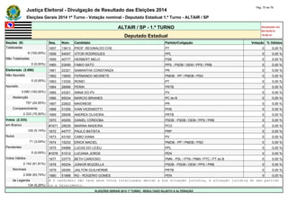 Justiça Eleitoral - Divulgação de Resultado das Eleições 2014 Pág. 70 de 79 
Eleições Gerais 2014 1º Turno - Votação nominal - Deputado Estadual 1.º Turno - ALTAIR / SP 
ALTAIR / SP - 1.º TURNO Atualizado em 
05/10/2014 
Deputado Estadual 19:00:41 
Seções (9) Seq. Núm. Candidato Partido/Coligação Votação % Válidos 
Totalizadas 1657 13613 PROF. REGINALDO CHE PT 0 0,00 % 
9 (100,00%) 1658 54007 VITOR RODRIGUES PPL 0 0,00 % 
Não Totalizadas 1659 40777 HERBERT MELO PSB 0 0,00 % 
0 (0,00%) 1660 23000 FABIO SATO PPS - PSDB / DEM / PPS / PRB 0 0,00 % 
Eleitorado (3.090) 1661 22321 SAMANTHA CONSTANZA PR 0 0,00 % 
Não Apurado 1662 15600 FERNANDO NEGRETE PMDB - PP / PMDB / PSD 0 0,00 % 
0 (0,00%) 1663 13330 RONEI PT 0 0,00 % 
Apurado 1664 28999 PERIN PRTB 0 0,00 % 
3.090 (100,00%) 1665 43321 ANNA DO PV PV 0 0,00 % 
Abstenção 1666 65034 MARCIO BRIANES PC do B 0 0,00 % 
757 (24,50%) 1667 22822 MAIONESE PR 0 0,00 % 
Comparecimento 1668 31255 IVAN VICENSOTTI PHS 0 0,00 % 
2.333 (75,50%) 1669 28008 ANDREA OLIVEIRA PRTB 0 0,00 % 
Votos (2.333) 1670 45250 DANIEL CÓRDOBA PSDB - PSDB / DEM / PPS / PRB 0 0,00 % 
em Branco #1671 29029 MARINA MADEIRA PCO 0 0,00 % 
120 (5,14%) 1672 44777 PAULO BATISTA PRP 0 0,00 % 
Nulos 1673 43193 CABO VIANA PV 0 0,00 % 
71 (3,04%) 1674 15233 ERICK MACIEL PMDB - PP / PMDB / PSD 0 0,00 % 
Pendentes 1675 54888 LUCAS DO LICEU PPL 0 0,00 % 
0 (0,00%) #1676 51012 LUCIANA JORGE PEN 0 0,00 % 
Votos Válidos 1677 33773 BETH CARDOSO PMN - PSL / PTN / PMN / PTC / PT do B 0 0,00 % 
2.142 (91,81%) 1678 45234 JÚNIOR BOZZELLA PSDB - PSDB / DEM / PPS / PRB 0 0,00 % 
Nominais 1679 28350 JAILTON GUILHERME PRTB 0 0,00 % 
2.008 (93,74%) 1680 51888 RG - ROGERIO GOMES PEN 0 0,00 % 
de Legenda # O candidato não teve seus votos totalizados devido a sua situação jurídica, à situação jurídica do seu partido 
134 (6,26%) ou a falecimento. 
ELEIÇÕES GERAIS 2014 1º TURNO - RESULTADO SUJEITO A ALTERAÇÃO 
 