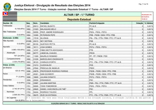 Justiça Eleitoral - Divulgação de Resultado das Eleições 2014 Pág. 71 de 79 
Eleições Gerais 2014 1º Turno - Votação nominal - Deputado Estadual 1.º Turno - ALTAIR / SP 
ALTAIR / SP - 1.º TURNO Atualizado em 
05/10/2014 
Deputado Estadual 19:00:41 
Seções (9) Seq. Núm. Candidato Partido/Coligação Votação % Válidos 
Totalizadas 1681 65013 RAFAEL BUSATO PC do B 0 0,00 % 
9 (100,00%) 1682 31023 MALAQUIAS MELO PHS 0 0,00 % 
Não Totalizadas 1683 50555 PROF. ANDRÉ RODRIGUES PSOL - PSOL / PSTU 0 0,00 % 
0 (0,00%) 1684 10300 PETERSON PEPE PRB - PSDB / DEM / PPS / PRB 0 0,00 % 
Eleitorado (3.090) 1685 17018 SILVINHA PSL - PSL / PTN / PMN / PTC / PT do B 0 0,00 % 
Não Apurado #1686 40410 NEY SIDTRAN PSB 0 0,00 % 
0 (0,00%) 1687 65100 GUSTAVO PETTA PC do B 0 0,00 % 
Apurado 1688 16111 LÍGIA GOMES PSTU - PSOL / PSTU 0 0,00 % 
3.090 (100,00%) 1689 14747 FÁBIO MOTTA ADVOGADO PTB 0 0,00 % 
Abstenção 1690 90777 LINDEVAL CHAVES PROS 0 0,00 % 
757 (24,50%) 1691 11000 MAURILIO ROMANO PP - PP / PMDB / PSD 0 0,00 % 
Comparecimento 1692 31030 MARCELINHO ENGRAXATE PHS 0 0,00 % 
2.333 (75,50%) 1693 36123 CHARLES D'ORTO PTC - PSL / PTN / PMN / PTC / PT do B 0 0,00 % 
Votos (2.333) 1694 31213 CLEDIVALDO PHS 0 0,00 % 
em Branco 1695 27642 PRISCILA DE ANGELIS PSDC 0 0,00 % 
120 (5,14%) 1696 45678 PROFESSOR RODRIGO PARRAS PSDB - PSDB / DEM / PPS / PRB 0 0,00 % 
Nulos 1697 45301 DANI SCHWERY PSDB - PSDB / DEM / PPS / PRB 0 0,00 % 
71 (3,04%) 1698 16600 JULIANA DONATO PSTU - PSOL / PSTU 0 0,00 % 
Pendentes 1699 20000 ERNANINHO PSC 0 0,00 % 
0 (0,00%) 1700 33987 JULIANA MARTINS PMN - PSL / PTN / PMN / PTC / PT do B 0 0,00 % 
Votos Válidos 1701 50505 TODD TOMORROW PSOL - PSOL / PSTU 0 0,00 % 
2.142 (91,81%) 1702 20620 DANIEL VASCONCELLOS "NIÉ" PSC 0 0,00 % 
Nominais 1703 54444 RODRIGO TOLEDO PPL 0 0,00 % 
2.008 (93,74%) 1704 36470 ZEZE DA ESTRADA PTC - PSL / PTN / PMN / PTC / PT do B 0 0,00 % 
de Legenda # O candidato não teve seus votos totalizados devido a sua situação jurídica, à situação jurídica do seu partido 
134 (6,26%) ou a falecimento. 
ELEIÇÕES GERAIS 2014 1º TURNO - RESULTADO SUJEITO A ALTERAÇÃO 
 