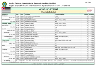 Justiça Eleitoral - Divulgação de Resultado das Eleições 2014 Pág. 73 de 79 
Eleições Gerais 2014 1º Turno - Votação nominal - Deputado Estadual 1.º Turno - ALTAIR / SP 
ALTAIR / SP - 1.º TURNO Atualizado em 
05/10/2014 
Deputado Estadual 19:00:41 
Seções (9) Seq. Núm. Candidato Partido/Coligação Votação % Válidos 
Totalizadas 1729 90200 PROFESSOR EDSON NUNES PROS 0 0,00 % 
9 (100,00%) 1730 65999 GIGANTE DA TV PC do B 0 0,00 % 
Não Totalizadas 1731 50021 THIAGO CARANDINA PSOL - PSOL / PSTU 0 0,00 % 
0 (0,00%) #1732 40444 ROGERIO CERQUEIRA PSB 0 0,00 % 
Eleitorado (3.090) 1733 50369 EDINHO CORDEL PSOL - PSOL / PSTU 0 0,00 % 
Não Apurado 1734 16540 IGNÁCIO SANTOS PSTU - PSOL / PSTU 0 0,00 % 
0 (0,00%) #1735 40405 RAFAEL DELLOVA PSB 0 0,00 % 
Apurado 1736 12491 FERNANDA SHOTT PDT 0 0,00 % 
3.090 (100,00%) 1737 65721 CAROL DA LESTE PC do B 0 0,00 % 
Abstenção 1738 16116 PROFESSORA JANAINA PSTU - PSOL / PSTU 0 0,00 % 
757 (24,50%) 1739 43707 WASHINGTON OLIVEIRA PV 0 0,00 % 
Comparecimento 1740 15400 FERNANDO ROMI ZANATTA PMDB - PP / PMDB / PSD 0 0,00 % 
2.333 (75,50%) 1741 90013 BARBOSA JUNIOR PROS 0 0,00 % 
Votos (2.333) 1742 25555 MATHEUS COSTA DEM - PSDB / DEM / PPS / PRB 0 0,00 % 
em Branco 1743 43369 FABIANO DEMITTE PV 0 0,00 % 
120 (5,14%) 1744 13030 GUILHERME MONTANARI PT 0 0,00 % 
Nulos 1745 20267 JAQUELINI PSICOLOGA PSC 0 0,00 % 
71 (3,04%) 1746 33136 DIANA PINHO PMN - PSL / PTN / PMN / PTC / PT do B 0 0,00 % 
Pendentes 1747 15010 TAMARA NAJAR PMDB - PP / PMDB / PSD 0 0,00 % 
0 (0,00%) 1748 43377 SUE ELLEN RIBEIRO PV 0 0,00 % 
Votos Válidos 1749 43889 SAMUEL LUCAS PV 0 0,00 % 
2.142 (91,81%) #1750 13002 PRI NASCIMENTO PT 0 0,00 % 
Nominais 1751 14800 SYDNEY GIMENEZ PALÁCIOS PTB 0 0,00 % 
2.008 (93,74%) 1752 50350 PROF. RODRIGO ASSIS PSOL - PSOL / PSTU 0 0,00 % 
de Legenda # O candidato não teve seus votos totalizados devido a sua situação jurídica, à situação jurídica do seu partido 
134 (6,26%) ou a falecimento. 
ELEIÇÕES GERAIS 2014 1º TURNO - RESULTADO SUJEITO A ALTERAÇÃO 
 
