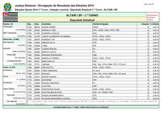 Justiça Eleitoral - Divulgação de Resultado das Eleições 2014 Pág. 74 de 79 
Eleições Gerais 2014 1º Turno - Votação nominal - Deputado Estadual 1.º Turno - ALTAIR / SP 
ALTAIR / SP - 1.º TURNO Atualizado em 
05/10/2014 
Deputado Estadual 19:00:41 
Seções (9) Seq. Núm. Candidato Partido/Coligação Votação % Válidos 
Totalizadas 1753 90678 RENAN GOMES PROS 0 0,00 % 
9 (100,00%) 1754 23423 MARCELO LIMA PPS - PSDB / DEM / PPS / PRB 0 0,00 % 
Não Totalizadas 1755 31752 EVANDRO COELHO PHS 0 0,00 % 
0 (0,00%) 1756 16122 THIAGO CLEMENTE DO AMARAL PSTU - PSOL / PSTU 0 0,00 % 
Eleitorado (3.090) 1757 50878 MONIQUE TOP PSOL - PSOL / PSTU 0 0,00 % 
Não Apurado 1758 14900 MÁRCIO SILVA PTB 0 0,00 % 
0 (0,00%) 1759 54456 LIONE PPL 0 0,00 % 
Apurado 1760 43432 ULISSES MACIEL PV 0 0,00 % 
3.090 (100,00%) 1761 43683 MARCO COUTO PV 0 0,00 % 
Abstenção 1762 40559 MARIANA RODRIGUES PSB 0 0,00 % 
757 (24,50%) 1763 50006 MARCELO CORREA PSOL - PSOL / PSTU 0 0,00 % 
Comparecimento 1764 20221 MARIA MELILO PSC 0 0,00 % 
2.333 (75,50%) 1765 17771 LARISSA PSL - PSL / PTN / PMN / PTC / PT do B 0 0,00 % 
Votos (2.333) 1766 50987 DÉO RIOTTO PSOL - PSOL / PSTU 0 0,00 % 
em Branco 1767 65555 FABIO SARDINHA PC do B 0 0,00 % 
120 (5,14%) 1768 19777 DR ALEX PTN - PSL / PTN / PMN / PTC / PT do B 0 0,00 % 
Nulos 1769 16721 EDGAR PASSOS PSTU - PSOL / PSTU 0 0,00 % 
71 (3,04%) 1770 44555 DANI BRAZ PRP 0 0,00 % 
Pendentes 1771 13809 RAQUEL MONTERO PT 0 0,00 % 
0 (0,00%) 1772 44699 CLAYTON PRP 0 0,00 % 
Votos Válidos 1773 50955 PROFESSOR ODAIR PSOL - PSOL / PSTU 0 0,00 % 
2.142 (91,81%) 1774 55550 DOUTOR ABDON RIOS PSD - PP / PMDB / PSD 0 0,00 % 
Nominais 1775 14420 ERIQUE MORANGUINHO PTB 0 0,00 % 
2.008 (93,74%) 1776 51018 REGIANE BERNARDES (COHEN) PEN 0 0,00 % 
de Legenda # O candidato não teve seus votos totalizados devido a sua situação jurídica, à situação jurídica do seu partido 
134 (6,26%) ou a falecimento. 
ELEIÇÕES GERAIS 2014 1º TURNO - RESULTADO SUJEITO A ALTERAÇÃO 
 