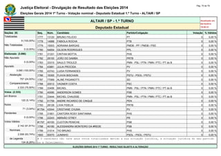 Justiça Eleitoral - Divulgação de Resultado das Eleições 2014 Pág. 75 de 79 
Eleições Gerais 2014 1º Turno - Votação nominal - Deputado Estadual 1.º Turno - ALTAIR / SP 
ALTAIR / SP - 1.º TURNO Atualizado em 
05/10/2014 
Deputado Estadual 19:00:41 
Seções (9) Seq. Núm. Candidato Partido/Coligação Votação % Válidos 
Totalizadas 1777 13120 BRUNO FELICIO PT 0 0,00 % 
9 (100,00%) 1778 14888 FABIOLA ROCHA PTB 0 0,00 % 
Não Totalizadas 1779 15003 ADRIANA BARGAS PMDB - PP / PMDB / PSD 0 0,00 % 
0 (0,00%) 1780 54654 GILSON RODRIGUES PPL 0 0,00 % 
Eleitorado (3.090) 1781 31331 CINTHIA MOTTA PHS 0 0,00 % 
Não Apurado 1782 28100 JOÃO DO SAMBA PRTB 0 0,00 % 
0 (0,00%) 1783 33315 SAULO TROLEZI PMN - PSL / PTN / PMN / PTC / PT do B 0 0,00 % 
Apurado 1784 43881 JULIA PROCIDA PV 0 0,00 % 
3.090 (100,00%) 1785 43743 LUISA FERNANDES PV 0 0,00 % 
Abstenção 1786 16300 FLAVIA BISCHAIN PSTU - PSOL / PSTU 0 0,00 % 
757 (24,50%) 1787 77069 ALINE PAGANOTTI SD 0 0,00 % 
Comparecimento 1788 20012 VAGNER COSTA PSC 0 0,00 % 
2.333 (75,50%) 1789 33456 MICAEL PMN - PSL / PTN / PMN / PTC / PT do B 0 0,00 % 
Votos (2.333) 1790 40090 ANDERSON GOMES PSB 0 0,00 % 
em Branco 1791 33444 MICHEL CHAUSSE PMN - PSL / PTN / PMN / PTC / PT do B 0 0,00 % 
120 (5,14%) 1792 51759 ANDRE RICARDO DE CINQUE PEN 0 0,00 % 
Nulos 1793 28128 LIVIA FIDELIX PRTB 0 0,00 % 
71 (3,04%) #1794 43044 CRISTIANE CHUMA PV 0 0,00 % 
Pendentes 1795 31801 CANTORA ROSY SANTANNA PHS 0 0,00 % 
0 (0,00%) 1796 22243 ABRAÃO STREY PR 0 0,00 % 
Votos Válidos #1797 40100 CLEITON PENICHE PSB 0 0,00 % 
2.142 (91,81%) 1798 40180 ALESSANDRA MONTEIRO DA #REDE PSB 0 0,00 % 
Nominais 1799 31014 TIO BRUNO PHS 0 0,00 % 
2.008 (93,74%) 1800 50070 JUNINHO PSOL - PSOL / PSTU 0 0,00 % 
de Legenda # O candidato não teve seus votos totalizados devido a sua situação jurídica, à situação jurídica do seu partido 
134 (6,26%) ou a falecimento. 
ELEIÇÕES GERAIS 2014 1º TURNO - RESULTADO SUJEITO A ALTERAÇÃO 
 