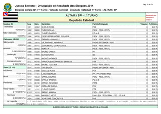 Justiça Eleitoral - Divulgação de Resultado das Eleições 2014 Pág. 76 de 79 
Eleições Gerais 2014 1º Turno - Votação nominal - Deputado Estadual 1.º Turno - ALTAIR / SP 
ALTAIR / SP - 1.º TURNO Atualizado em 
05/10/2014 
Deputado Estadual 19:00:41 
Seções (9) Seq. Núm. Candidato Partido/Coligação Votação % Válidos 
Totalizadas 1801 40562 SHIRLEI ROSA PSB 0 0,00 % 
9 (100,00%) 1802 50850 EVELYN SILVA PSOL - PSOL / PSTU 0 0,00 % 
Não Totalizadas 1803 65223 THALES GABRIEL PC do B 0 0,00 % 
0 (0,00%) 1804 50255 PROFESSOR RAFAEL GOUVEIA PSOL - PSOL / PSTU 0 0,00 % 
Eleitorado (3.090) 1805 50103 GABRIELA CHIARELI PSOL - PSOL / PSTU 0 0,00 % 
Não Apurado 1806 15018 DR. RAPHAEL HAMAOUI PMDB - PP / PMDB / PSD 0 0,00 % 
0 (0,00%) 1807 50741 ZE ROBERTO DO AÇOUGUE PSOL - PSOL / PSTU 0 0,00 % 
Apurado 1808 50102 RENATA PSOL - PSOL / PSTU 0 0,00 % 
3.090 (100,00%) 1809 43220 BRUNO GANEM PV 0 0,00 % 
Abstenção 1810 77018 GUTO CUNHA SD 0 0,00 % 
757 (24,50%) 1811 50950 ANDRÉ SAPANOS PSOL - PSOL / PSTU 0 0,00 % 
Comparecimento 1812 40700 VANDERLEI FERNANDES EM REDE PSB 0 0,00 % 
2.333 (75,50%) 1813 16938 BRUNO TEIXEIRA PSTU - PSOL / PSTU 0 0,00 % 
Votos (2.333) 1814 15193 TATI BRAGA PMDB - PP / PMDB / PSD 0 0,00 % 
em Branco 1815 51098 GISELLE RUSSI PEN 0 0,00 % 
120 (5,14%) 1816 11161 LAISA ANDRIOLI PP - PP / PMDB / PSD 0 0,00 % 
Nulos 1817 16542 CAROL COLTRO PSTU - PSOL / PSTU 0 0,00 % 
71 (3,04%) 1818 65500 DANILO BARROS PC do B 0 0,00 % 
Pendentes 1819 28150 RAFAEL RESENDE PRTB 0 0,00 % 
0 (0,00%) 1820 51047 CARLA DE PÁDUA PEN 0 0,00 % 
Votos Válidos 1821 14141 FLÁVIO D'URSO PTB 0 0,00 % 
2.142 (91,81%) #1822 16316 RAFAEL AMARAL PSTU - PSOL / PSTU 0 0,00 % 
Nominais 1823 33500 MAURILIO NETO PMN - PSL / PTN / PMN / PTC / PT do B 0 0,00 % 
2.008 (93,74%) 1824 31056 JONATHAS GONÇALVES PHS 0 0,00 % 
de Legenda # O candidato não teve seus votos totalizados devido a sua situação jurídica, à situação jurídica do seu partido 
134 (6,26%) ou a falecimento. 
ELEIÇÕES GERAIS 2014 1º TURNO - RESULTADO SUJEITO A ALTERAÇÃO 
 