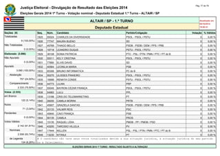 Justiça Eleitoral - Divulgação de Resultado das Eleições 2014 Pág. 77 de 79 
Eleições Gerais 2014 1º Turno - Votação nominal - Deputado Estadual 1.º Turno - ALTAIR / SP 
ALTAIR / SP - 1.º TURNO Atualizado em 
05/10/2014 
Deputado Estadual 19:00:41 
Seções (9) Seq. Núm. Candidato Partido/Coligação Votação % Válidos 
Totalizadas 1825 50024 CHARLES DA DIVERSIDADE PSOL - PSOL / PSTU 0 0,00 % 
9 (100,00%) 1826 77747 MAURA BUENO SD 0 0,00 % 
Não Totalizadas 1827 45769 THIAGO BELLO PSDB - PSDB / DEM / PPS / PRB 0 0,00 % 
0 (0,00%) 1828 16718 LEANDRO DUQUE PSTU - PSOL / PSTU 0 0,00 % 
Eleitorado (3.090) 1829 36108 SONIA PATRICIA PTC - PSL / PTN / PMN / PTC / PT do B 0 0,00 % 
Não Apurado 1830 50011 KELY CRISTINA PSOL - PSOL / PSTU 0 0,00 % 
0 (0,00%) 1831 77890 ELVIS DAVID SD 0 0,00 % 
Apurado 1832 40564 LEONILIA MARIA PSB 0 0,00 % 
3.090 (100,00%) 1833 65306 BRUNO INFORMATICA PC do B 0 0,00 % 
Abstenção 1834 50270 ULISSES PINHEIRO PSOL - PSOL / PSTU 0 0,00 % 
757 (24,50%) 1835 16999 RENATA CONDE PSTU - PSOL / PSTU 0 0,00 % 
Comparecimento 1836 44773 LILIAN PRP 0 0,00 % 
2.333 (75,50%) 1837 50045 BAYRON CÉZAR FRANÇA PSOL - PSOL / PSTU 0 0,00 % 
Votos (2.333) 1838 54983 LULU PPL 0 0,00 % 
em Branco 1839 13188 CRIS DO TELEMARKETING PT 0 0,00 % 
120 (5,14%) 1840 28200 CAMILA MORINI PRTB 0 0,00 % 
Nulos 1841 45907 GRAZIELA DANTAS PSDB - PSDB / DEM / PPS / PRB 0 0,00 % 
71 (3,04%) 1842 20133 VALMIR REIS PSC 0 0,00 % 
Pendentes 1843 40640 CAIO FRANÇA PSB 0 0,00 % 
0 (0,00%) 1844 90135 CAMILA PROS 0 0,00 % 
Votos Válidos 1845 15135 RAQUEL LÍDIA PMDB - PP / PMDB / PSD 0 0,00 % 
2.142 (91,81%) 1846 43200 TARCISIO VILLELA PV 0 0,00 % 
Nominais 1847 17444 KELLEN PSL - PSL / PTN / PMN / PTC / PT do B 0 0,00 % 
2.008 (93,74%) 1848 13230 KITANJI PT 0 0,00 % 
de Legenda # O candidato não teve seus votos totalizados devido a sua situação jurídica, à situação jurídica do seu partido 
134 (6,26%) ou a falecimento. 
ELEIÇÕES GERAIS 2014 1º TURNO - RESULTADO SUJEITO A ALTERAÇÃO 
 