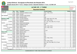 Justiça Eleitoral - Divulgação de Resultado das Eleições 2014 Pág. 78 de 79 
Eleições Gerais 2014 1º Turno - Votação nominal - Deputado Estadual 1.º Turno - ALTAIR / SP 
ALTAIR / SP - 1.º TURNO Atualizado em 
05/10/2014 
Deputado Estadual 19:00:41 
Seções (9) Seq. Núm. Candidato Partido/Coligação Votação % Válidos 
Totalizadas 1849 50888 HENRIQUE AMANCIO COSTA PSOL - PSOL / PSTU 0 0,00 % 
9 (100,00%) 1850 29390 THAYNE PCO 0 0,00 % 
Não Totalizadas 1851 22221 HOSANA CABELEIREIRA PR 0 0,00 % 
0 (0,00%) 1852 40464 NAJARA COSTA PSB 0 0,00 % 
Eleitorado (3.090) 1853 10010 JULIANA CARDOSO PRB - PSDB / DEM / PPS / PRB 0 0,00 % 
Não Apurado 1854 50014 DIANA NASCIMENTO PSOL - PSOL / PSTU 0 0,00 % 
0 (0,00%) 1855 17567 AMANDA PSL - PSL / PTN / PMN / PTC / PT do B 0 0,00 % 
Apurado 1856 65019 CRISTOVAN GRAZINA PC do B 0 0,00 % 
3.090 (100,00%) 1857 40556 FABIANA OLIVEIRA PSB 0 0,00 % 
Abstenção 1858 50240 MARA REGINA PSOL - PSOL / PSTU 0 0,00 % 
757 (24,50%) 1859 16000 ARIELLI PSTU - PSOL / PSTU 0 0,00 % 
Comparecimento 1860 43007 LUIS VELANI PV 0 0,00 % 
2.333 (75,50%) 1861 65265 RODRIGO CALZZETTA PC do B 0 0,00 % 
Votos (2.333) 1862 22062 BRUNA LOPES PR 0 0,00 % 
em Branco 1863 54988 RENATINHA PPL 0 0,00 % 
120 (5,14%) 1864 31001 ADIEL LIMA PHS 0 0,00 % 
Nulos 1865 51500 TÁBATA GONÇALVES PEN 0 0,00 % 
71 (3,04%) 1866 50100 ALAN JOAO PSOL - PSOL / PSTU 0 0,00 % 
Pendentes 1867 54984 MAIRA CAMPOS PPL 0 0,00 % 
0 (0,00%) 1868 50083 ISA PENNA PSOL - PSOL / PSTU 0 0,00 % 
Votos Válidos 1869 17650 JESSICA PSL - PSL / PTN / PMN / PTC / PT do B 0 0,00 % 
2.142 (91,81%) #1870 27897 OSVALDO JUNIOR PSDC 0 0,00 % 
Nominais 1871 12812 DAYANE AMARO PDT 0 0,00 % 
2.008 (93,74%) 1872 13615 LAURA SANTANA PT 0 0,00 % 
de Legenda # O candidato não teve seus votos totalizados devido a sua situação jurídica, à situação jurídica do seu partido 
134 (6,26%) ou a falecimento. 
ELEIÇÕES GERAIS 2014 1º TURNO - RESULTADO SUJEITO A ALTERAÇÃO 
 