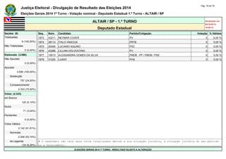 Justiça Eleitoral - Divulgação de Resultado das Eleições 2014 Pág. 79 de 79 
Eleições Gerais 2014 1º Turno - Votação nominal - Deputado Estadual 1.º Turno - ALTAIR / SP 
ALTAIR / SP - 1.º TURNO Atualizado em 
05/10/2014 
Deputado Estadual 19:00:41 
Seções (9) Seq. Núm. Candidato Partido/Coligação Votação % Válidos 
Totalizadas 1873 43211 NEYMAR COVER PV 0 0,00 % 
9 (100,00%) 1874 28113 ITALO VINICIUS PRTB 0 0,00 % 
Não Totalizadas 1875 20400 LUCIANO AQUINO PSC 0 0,00 % 
0 (0,00%) 1876 43286 LILLIAN HOLOVATINO PV 0 0,00 % 
Eleitorado (3.090) 1877 15013 ALESSANDRA GOMES DA SILVA PMDB - PP / PMDB / PSD 0 0,00 % 
Não Apurado 1878 31220 LUANY PHS 0 0,00 % 
0 (0,00%) - - - - - - 
Apurado - - - - - - 
3.090 (100,00%) - - - - - - 
Abstenção - - - - - - 
757 (24,50%) - - - - - - 
Comparecimento - - - - - - 
2.333 (75,50%) - - - - - - 
Votos (2.333) - - - - - - 
em Branco - - - - - - 
120 (5,14%) - - - - - - 
Nulos - - - - - - 
71 (3,04%) - - - - - - 
Pendentes - - - - - - 
0 (0,00%) - - - - - - 
Votos Válidos - - - - - - 
2.142 (91,81%) - - - - - - 
Nominais - - - - - - 
2.008 (93,74%) - - - - - - 
de Legenda # O candidato não teve seus votos totalizados devido a sua situação jurídica, à situação jurídica do seu partido 
134 (6,26%) ou a falecimento. 
ELEIÇÕES GERAIS 2014 1º TURNO - RESULTADO SUJEITO A ALTERAÇÃO 
