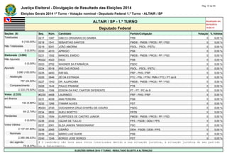 Justiça Eleitoral - Divulgação de Resultado das Eleições 2014 Pág. 10 de 55 
Eleições Gerais 2014 1º Turno - Votação nominal - Deputado Federal 1.º Turno - ALTAIR / SP 
ALTAIR / SP - 1.º TURNO Atualizado em 
05/10/2014 
Deputado Federal 19:00:41 
Seções (9) Seq. Núm. Candidato Partido/Coligação Votação % Válidos 
Totalizadas 0217 1087 GIBI EX ORIGINAIS DO SAMBA PRB 0 0,00 % 
9 (100,00%) 0218 1541 SEBASTIAO SANTOS PMDB - PMDB / PROS / PP / PSD 0 0,00 % 
Não Totalizadas 0219 5051 JOÃO AMORIM PSOL - PSOL / PSTU 0 0,00 % 
0 (0,00%) 0220 4010 APRIGIO PSB 0 0,00 % 
Eleitorado (3.090) 0221 1552 MANOEL EMÍDIO PMDB - PMDB / PROS / PP / PSD 0 0,00 % 
Não Apurado #0222 4023 DICO PSB 0 0,00 % 
0 (0,00%) 0223 2702 WAGNER DA FARMÁCIA PSDC 0 0,00 % 
Apurado 0224 5018 IRIS DAS ROSAS PSOL - PSOL / PSTU 0 0,00 % 
3.090 (100,00%) 0225 4493 RAFAEL PRP - PHS / PRP 0 0,00 % 
Abstenção 0226 3646 ZÉ DA ESTRADA PTC - PSL / PTN / PMN / PTC / PT do B 0 0,00 % 
757 (24,50%) 0227 1543 DR. AJURICABA PMDB - PMDB / PROS / PP / PSD 0 0,00 % 
Comparecimento 0228 1444 PAULO FRANGE PTB 0 0,00 % 
2.333 (75,50%) 0229 1356 EDSON DA PAZ, CANTOR DIFERENTE PT - PT / PC do B 0 0,00 % 
Votos (2.333) #0230 4468 LAURINDO PRP - PHS / PRP 0 0,00 % 
em Branco 0231 4038 ANA PEREIRA PSB 0 0,00 % 
132 (5,66%) 0232 1266 ITAMAR ALVES PDT 0 0,00 % 
Nulos #0233 2720 COCADINHA CRUZ CHAPÉU DE COURO PSDC 0 0,00 % 
64 (2,74%) 0234 2822 SUELI BOETTO PRTB 0 0,00 % 
Pendentes 0235 1554 EURÍPEDES DE CASTRO JUNIOR PMDB - PMDB / PROS / PP / PSD 0 0,00 % 
0 (0,00%) 0236 2332 CEZAR DE TULLIO PPS - PSDB / DEM / PPS 0 0,00 % 
Votos Válidos 0237 2001 ELZA JANONI "MISSIONARIA" PSC 0 0,00 % 
2.137 (91,60%) 0238 2565 CIDRÃO DEM - PSDB / DEM / PPS 0 0,00 % 
Nominais 0239 4042 MÁRIO LUIZ GUIDE PSB 0 0,00 % 
2.065 (96,63%) 0240 1245 BORGO JOSE BORGO PDT 0 0,00 % 
de Legenda # O candidato não teve seus votos totalizados devido a sua situação jurídica, à situação jurídica do seu partido 
72 (3,37%) ou a falecimento. 
ELEIÇÕES GERAIS 2014 1º TURNO - RESULTADO SUJEITO A ALTERAÇÃO 
 